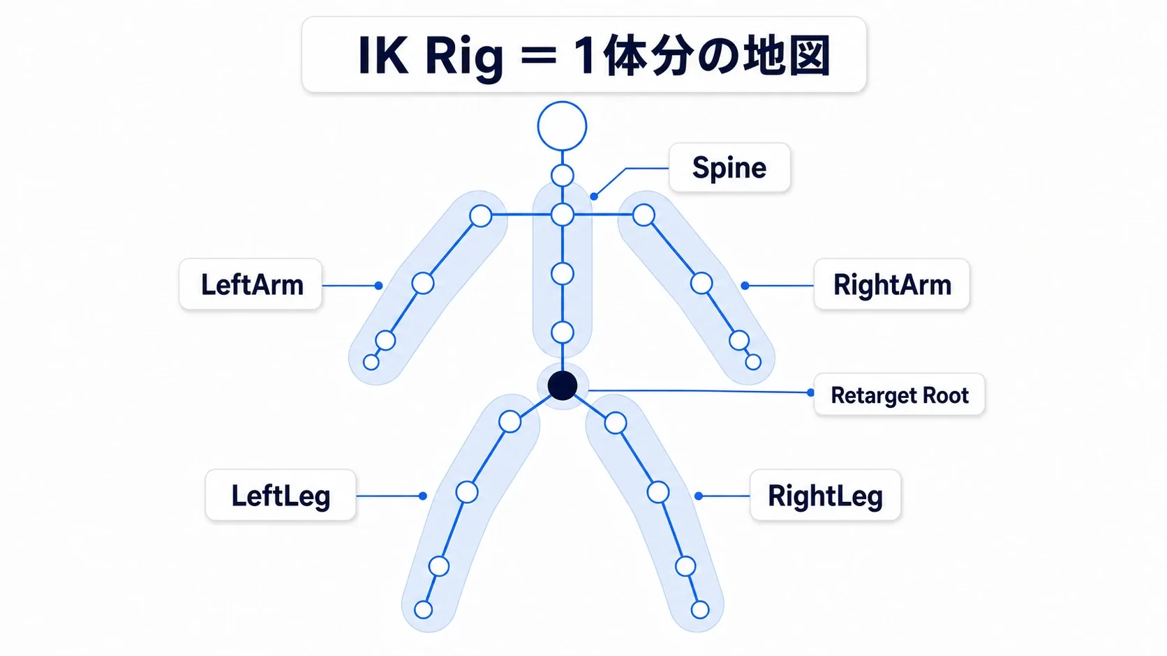 スケルトンの丸と線に、Spine・LeftArm・RightArm・LeftLeg・RightLegの色分けした帯を重ねたチェーン定義の図