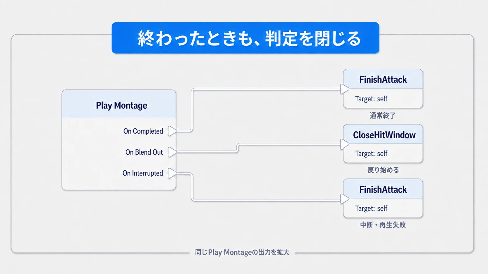 Blend Outで判定を閉じ、完了と中断でFinishAttackを呼ぶ