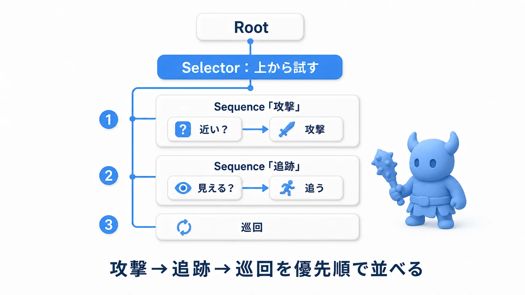 実践のBT完成図。RootのSelectorの下に、優先順位順で「攻撃Sequence(近い?→攻撃)」「追跡Sequence(見える?→追う)」「巡回Action」が並ぶ。上から順に条件を試し、最初に成立した振る舞いが実行される木構造を示す