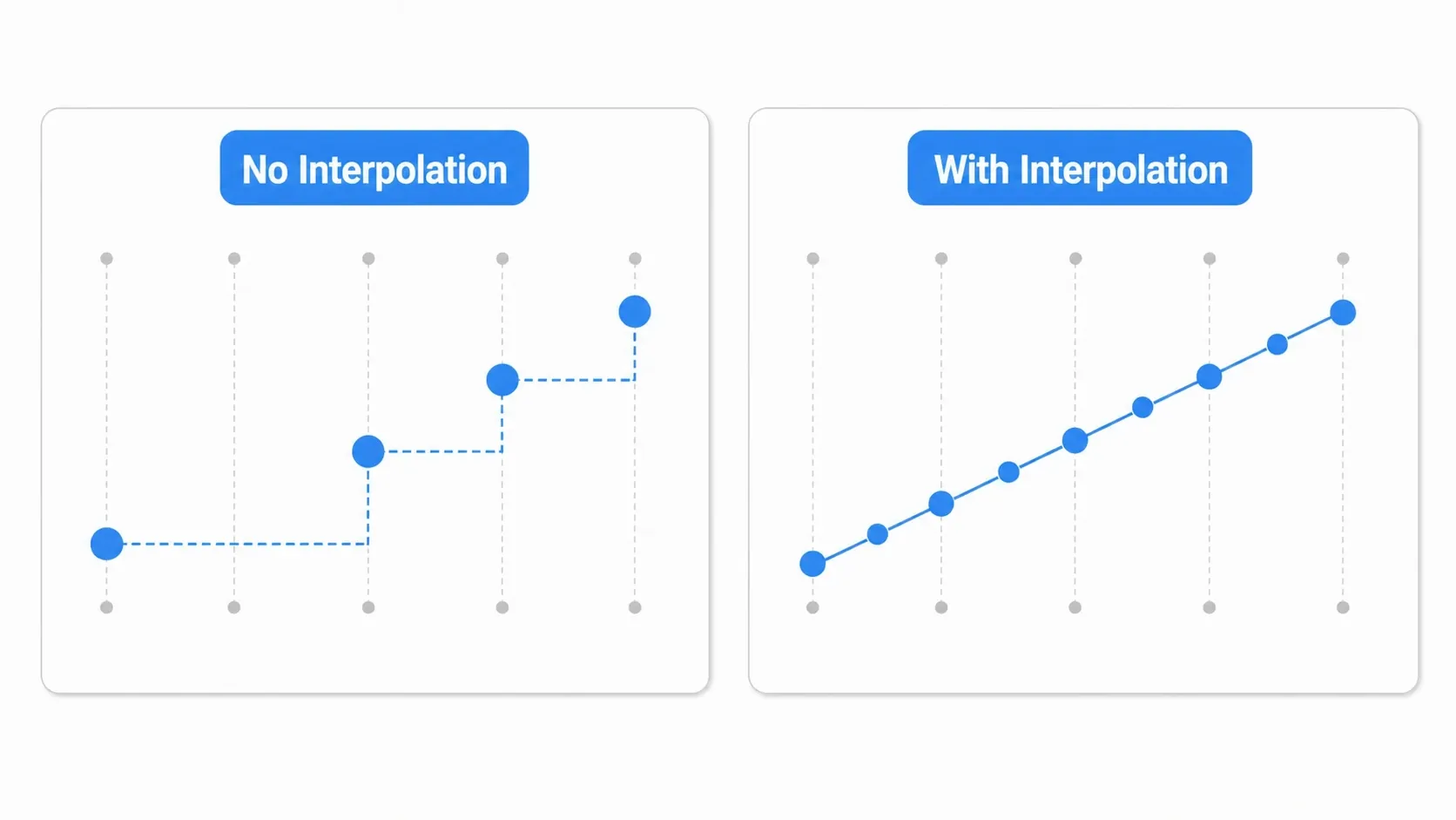 Before-and-after diagram of physics interpolation: without it, the object only appears at physics tick positions and jumps choppily in between (stair-stepped); with it, positions between physics ticks are computed and drawn as smooth, straight motion