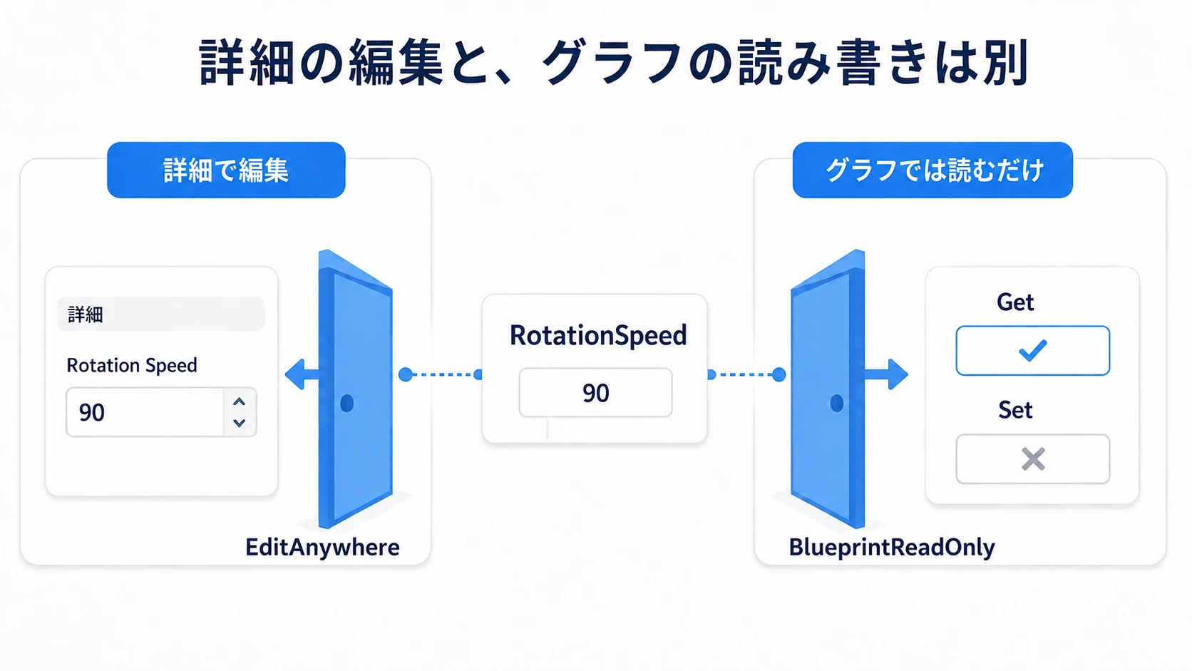 同じRotationSpeedでも、詳細で編集する指定とグラフで読む指定は別になる