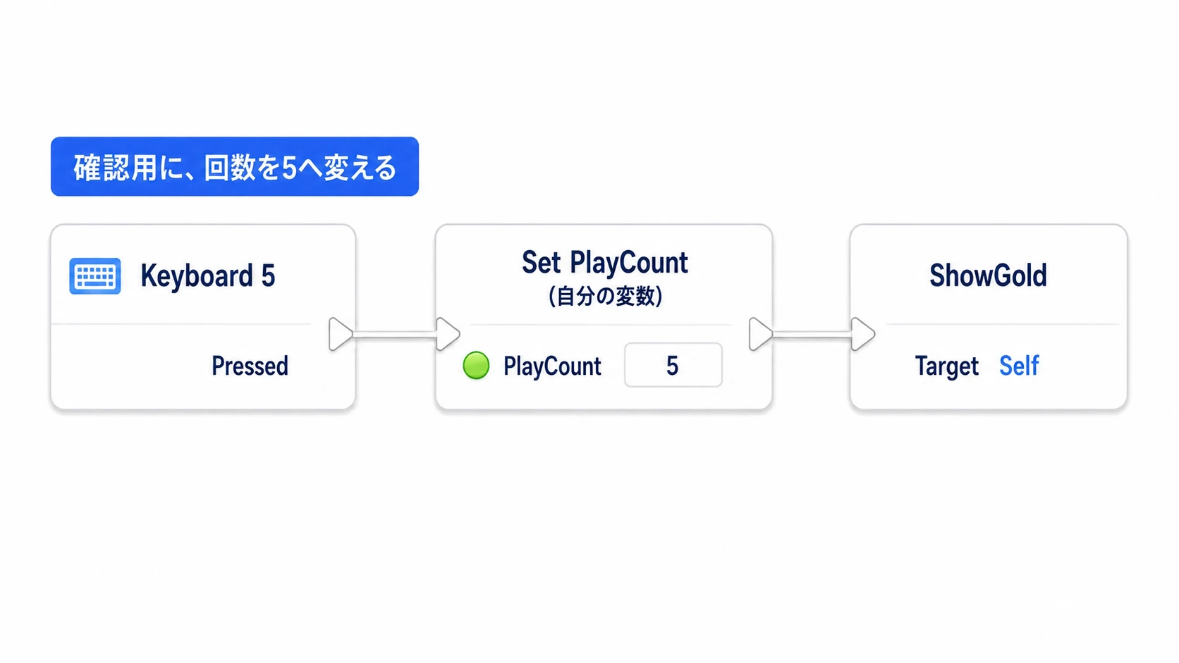 5キーでActor側のPlayCountを5にし、ShowGoldで表示する