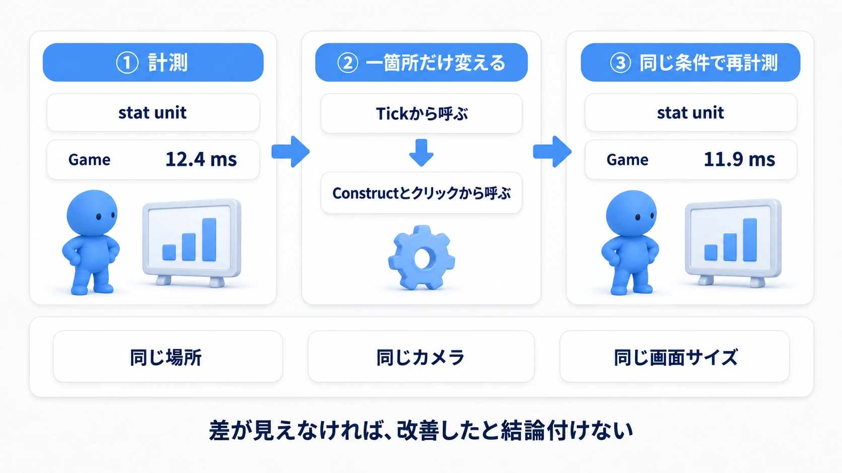 stat unitで測り、一箇所だけ変えて、同じ場所・同じカメラ・同じ画面サイズで測り直す