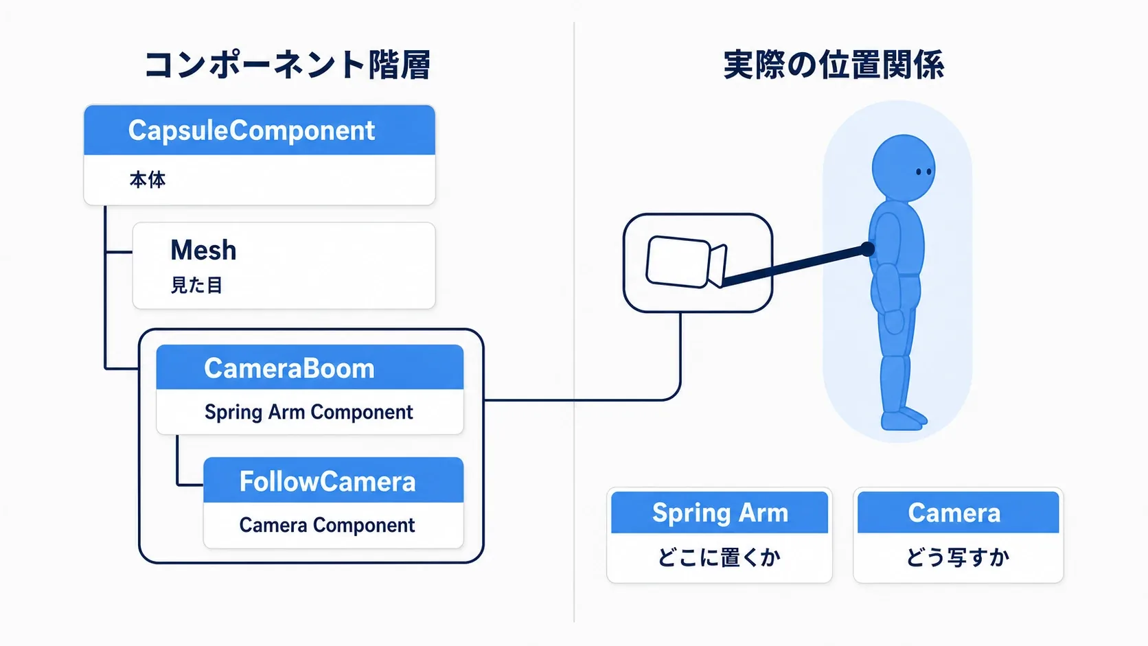 CapsuleComponentの下にCameraBoom(Spring Arm)があり、そのさらに下にFollowCamera(Camera)がぶら下がる親子構造の図