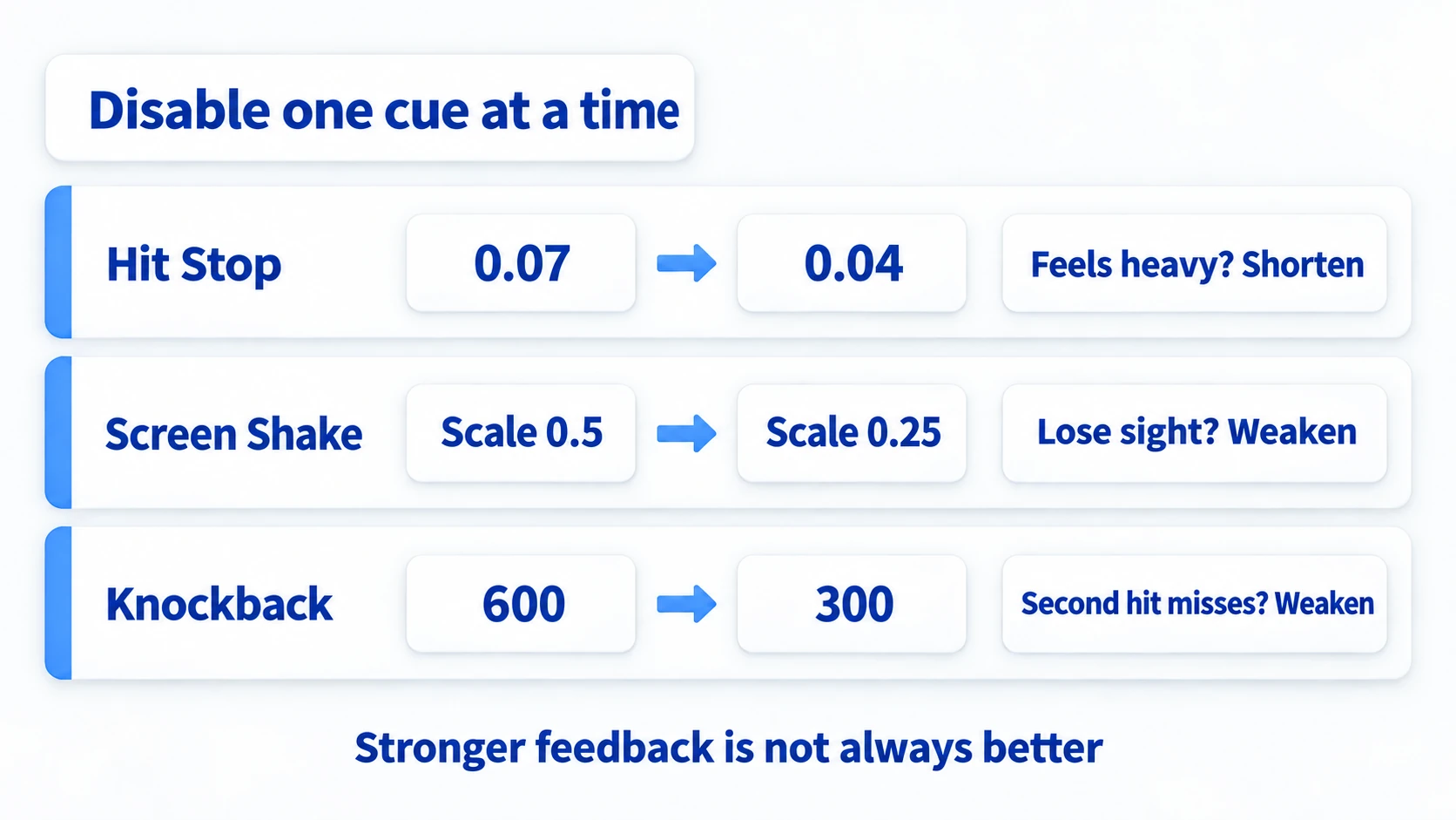 Removing hitstop, shake, and knockback one at a time to compare, and lowering values when too strong