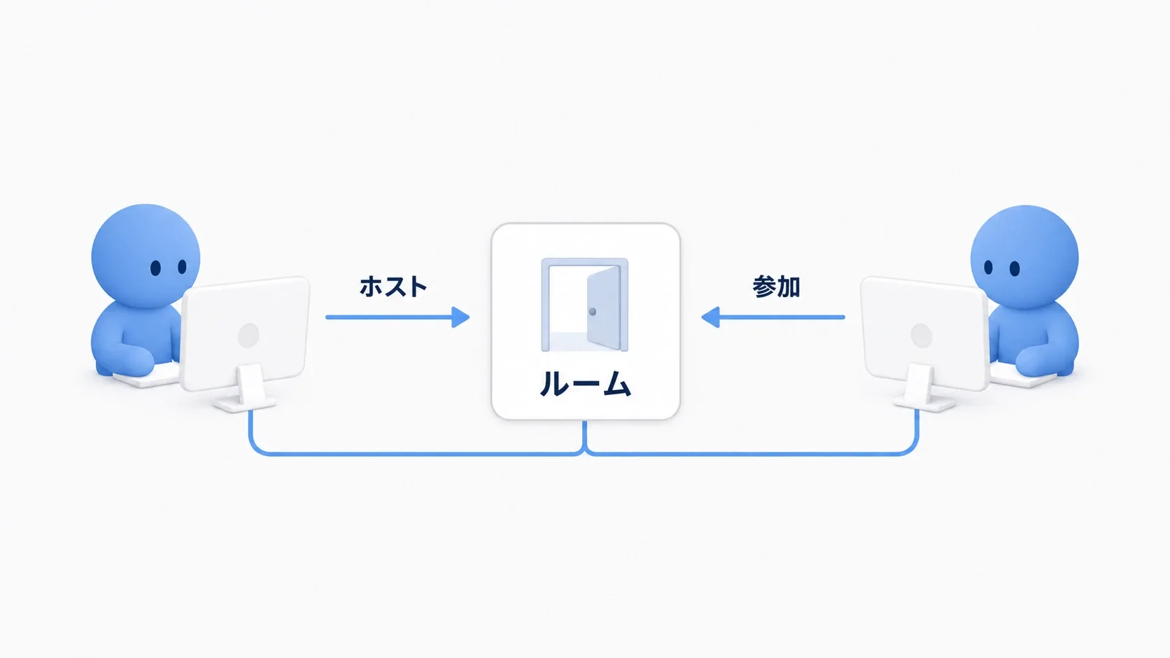 PIEの2窓から、部屋を立てて探して入るオンラインのロビーへ進む見取り図とソフトブルーのクレイ人形
