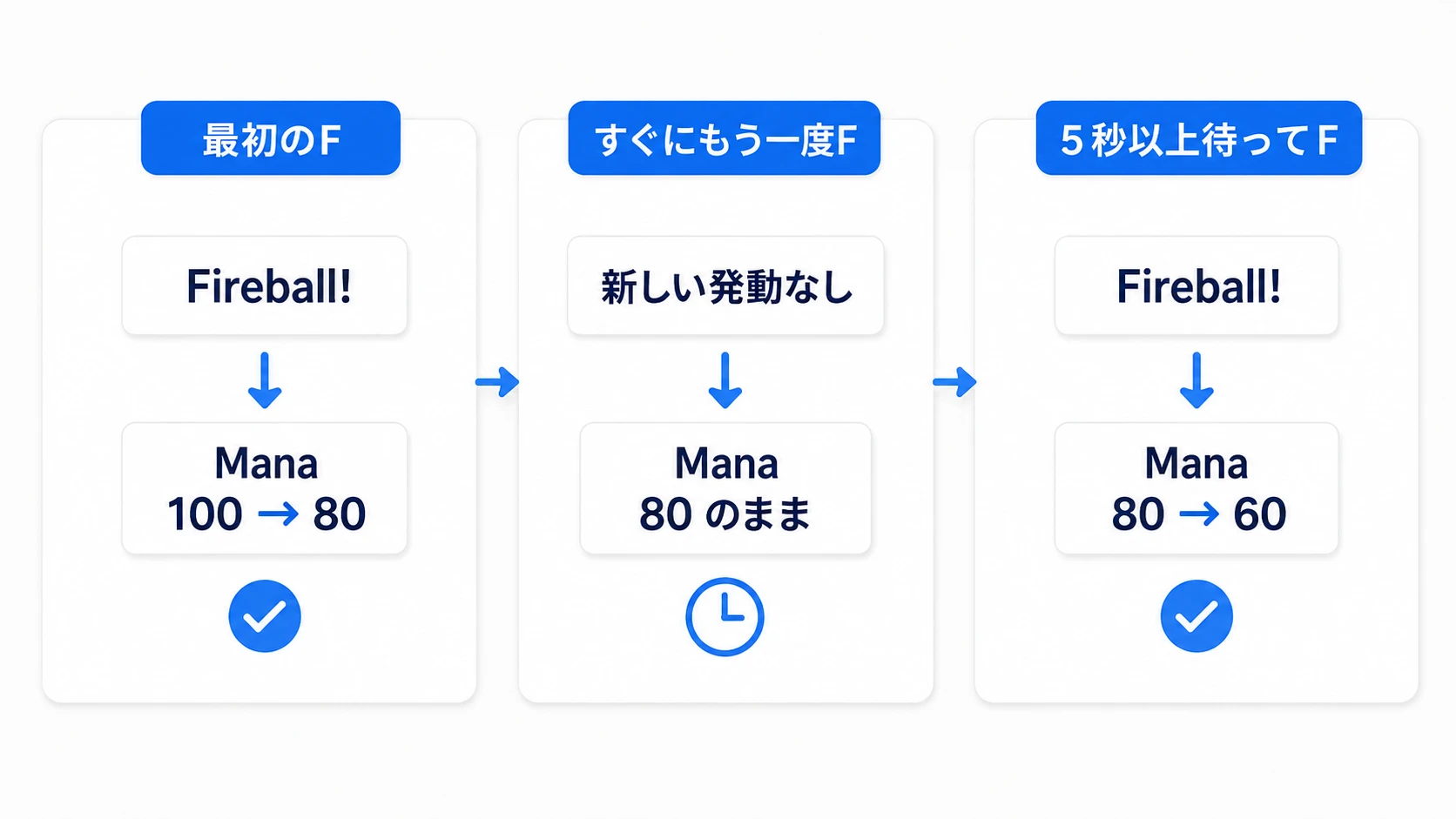 初回はMana100から80、直後は80のまま、5秒待った後の発動で60になる