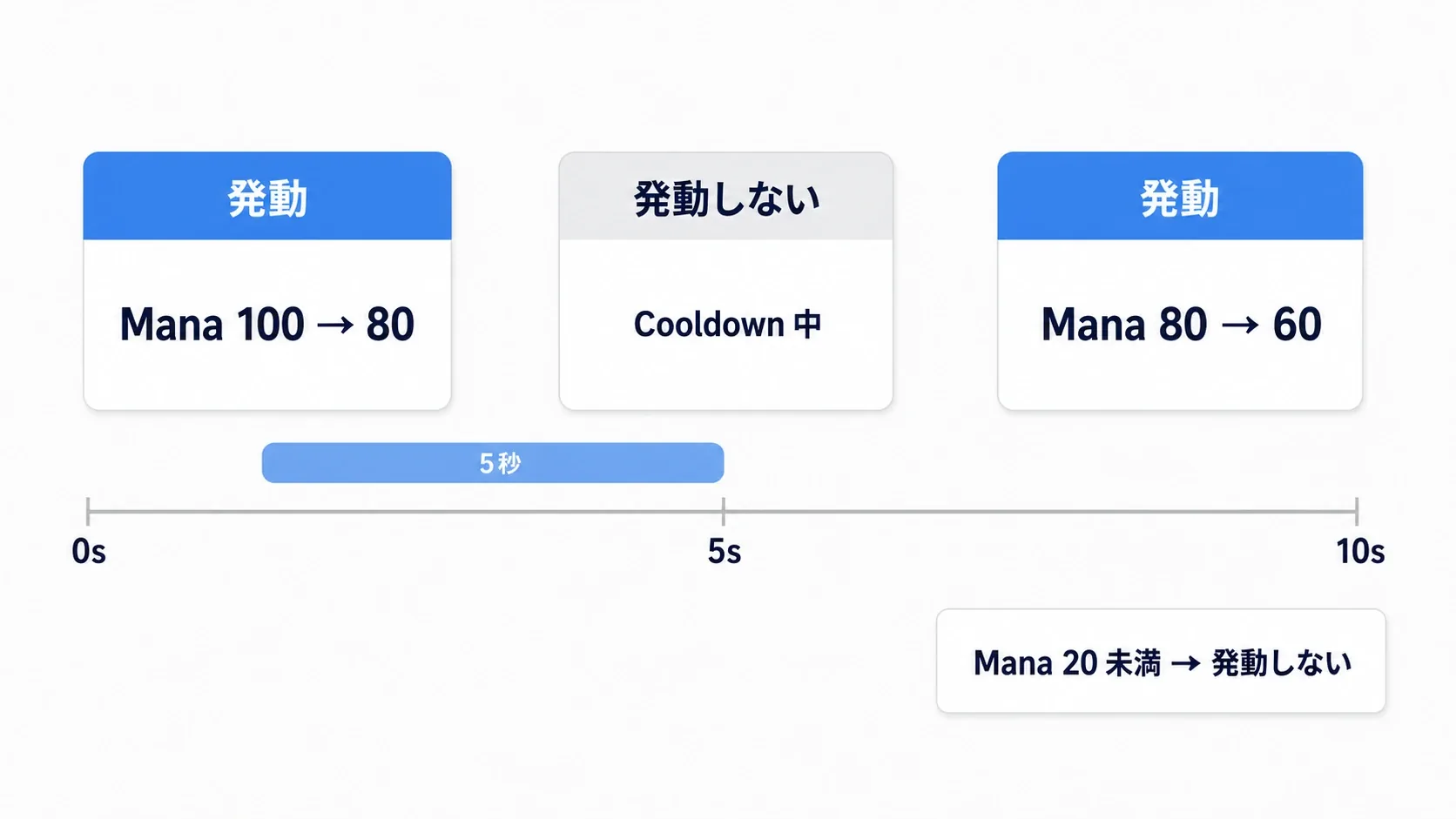 MP100からファイアボールを撃つとMP80になり、5秒間は再発動がブロックされ、MP20未満でも発動しない様子を時間軸で並べた図
