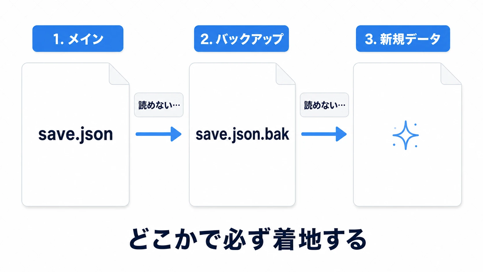 セーブ読み込みのフォールバックの流れ図。まずsave.jsonを試し、読めなければsave.json.bakを試し、それも読めなければ新規データで開始する三段構え