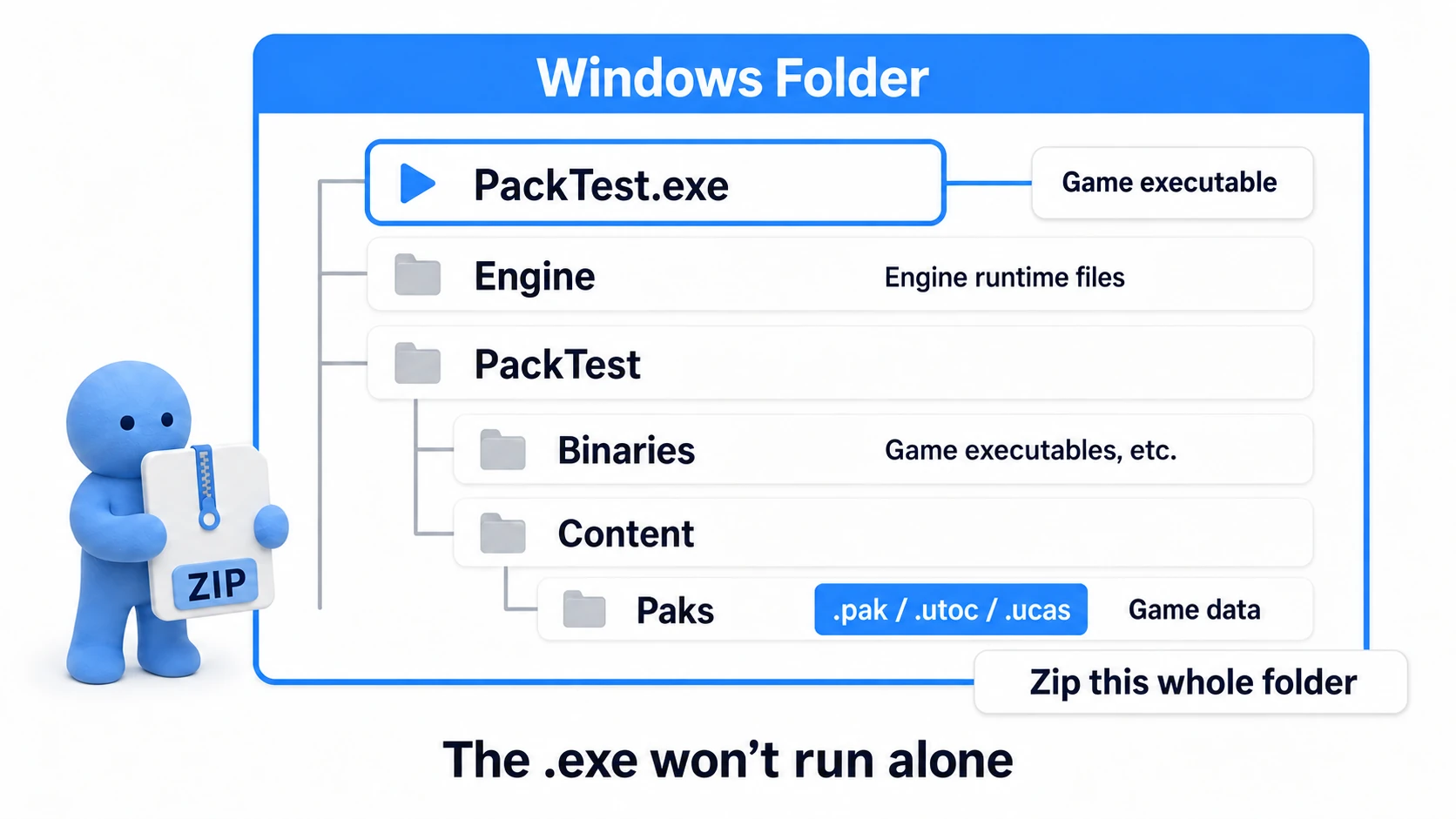 ZIPping PackTest.exe, Engine, and the PackTest folder inside the Windows folder together. The Paks file format varies with settings
