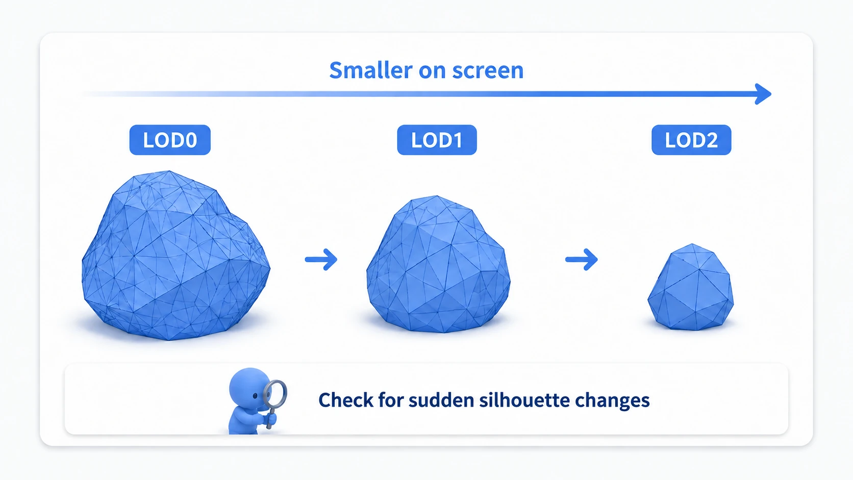 Using detailed and simplified shapes of the same object according to on-screen size