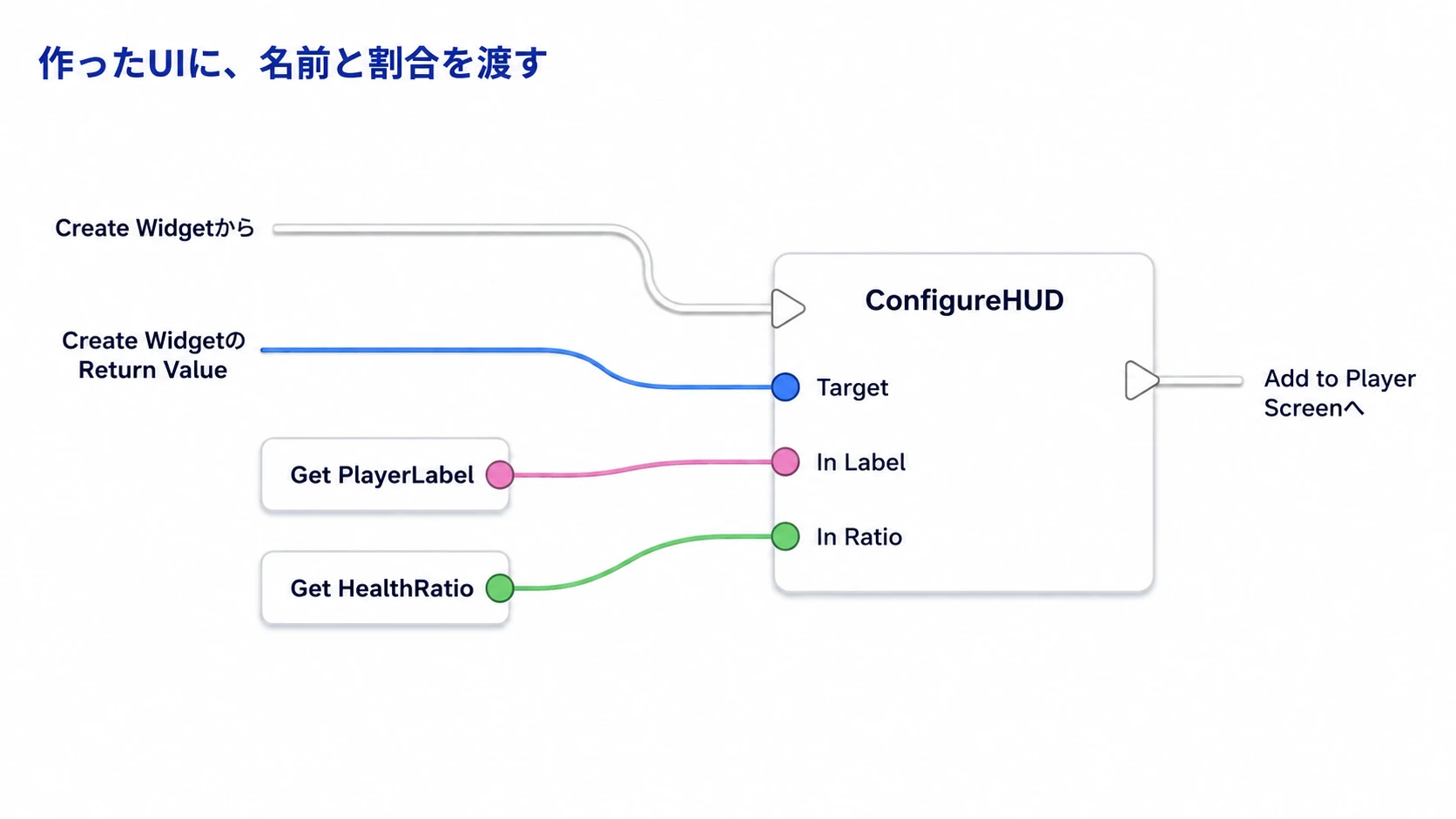 同じCreate WidgetのReturn ValueをTargetにし、PlayerLabelとHealthRatioをConfigureHUDへ渡す