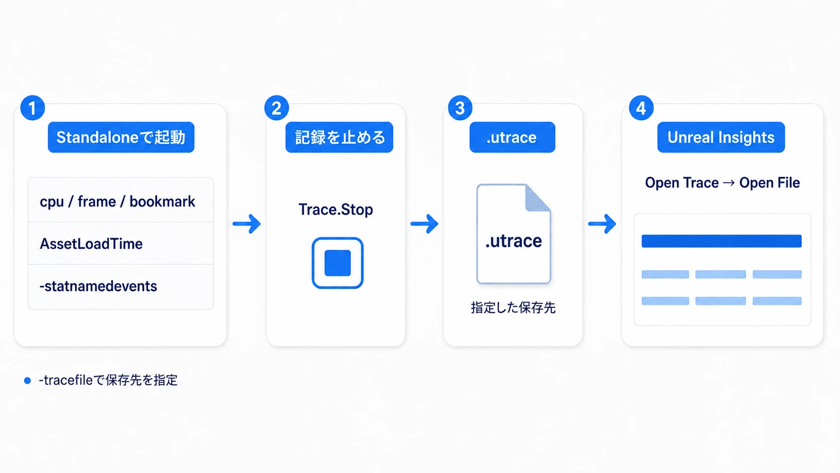 Standaloneへの起動引数で記録内容と保存先を指定し、utraceを開く流れ