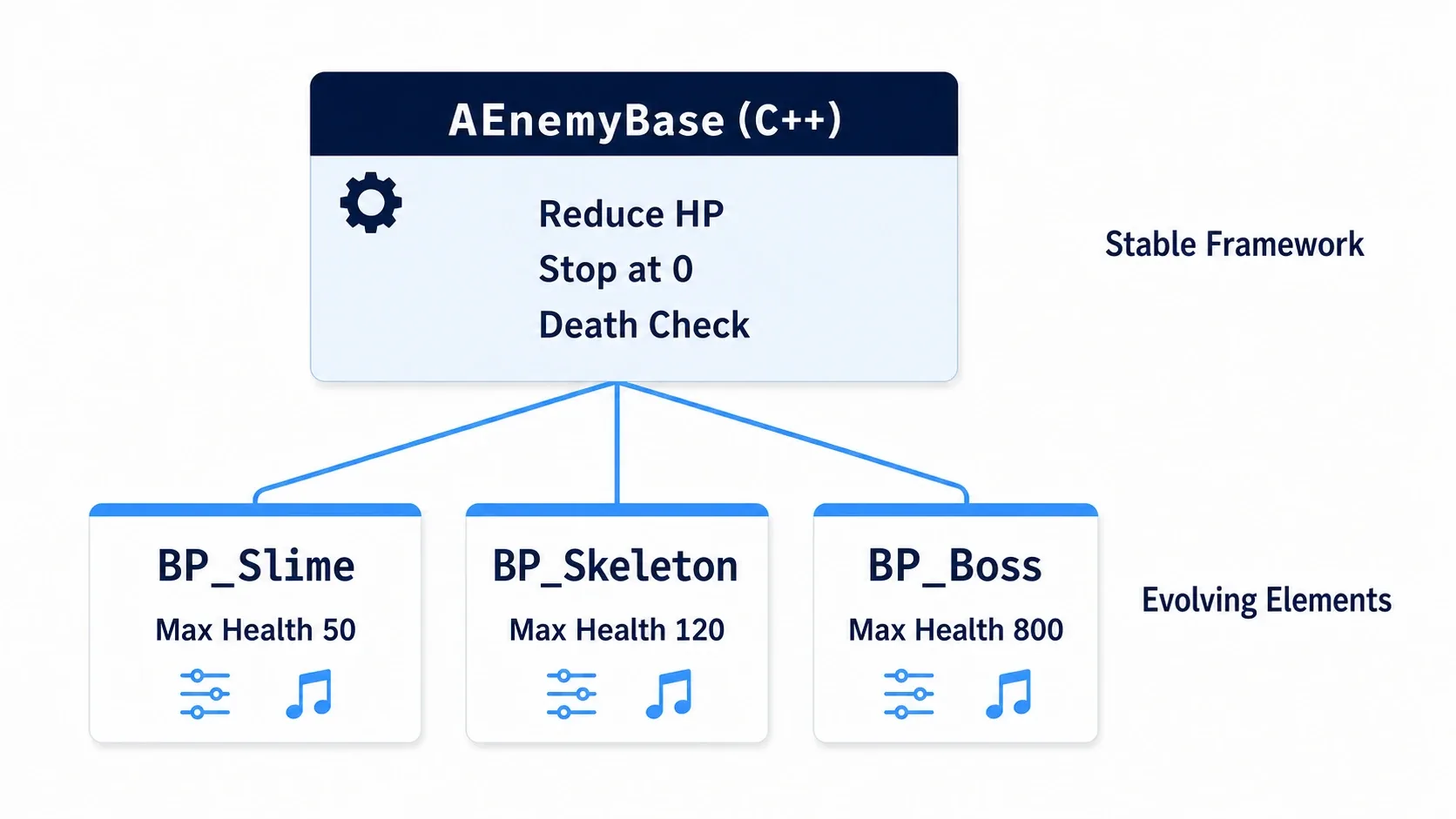 A hierarchy diagram with three child BPs, BP_Slime, BP_Skeleton, and BP_Boss, branching from the C++ class AEnemyBase. The C++ side is labeled HP calculation, the BP side meshes and numbers