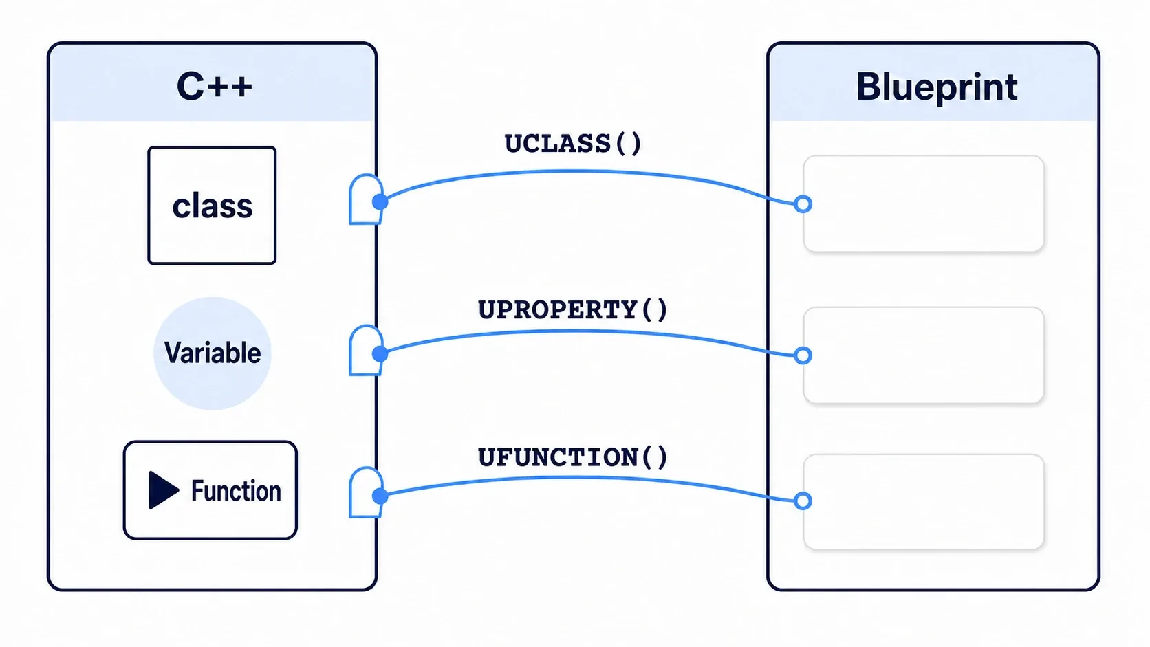Three bridges running from a C++ box to the Blueprint side. UCLASS carries the class, UPROPERTY carries variables, and UFUNCTION carries functions