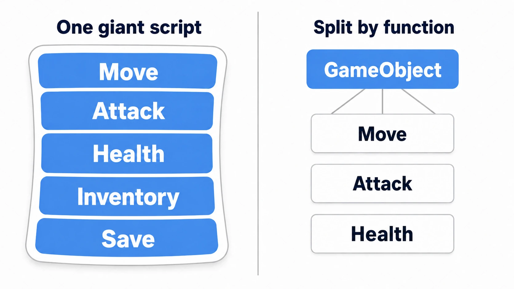Comparison of component-oriented design: cramming movement, attack, health, inventory, and save into one giant script gets bloated, while splitting into small per-feature components combined on a GameObject stays clean and organized