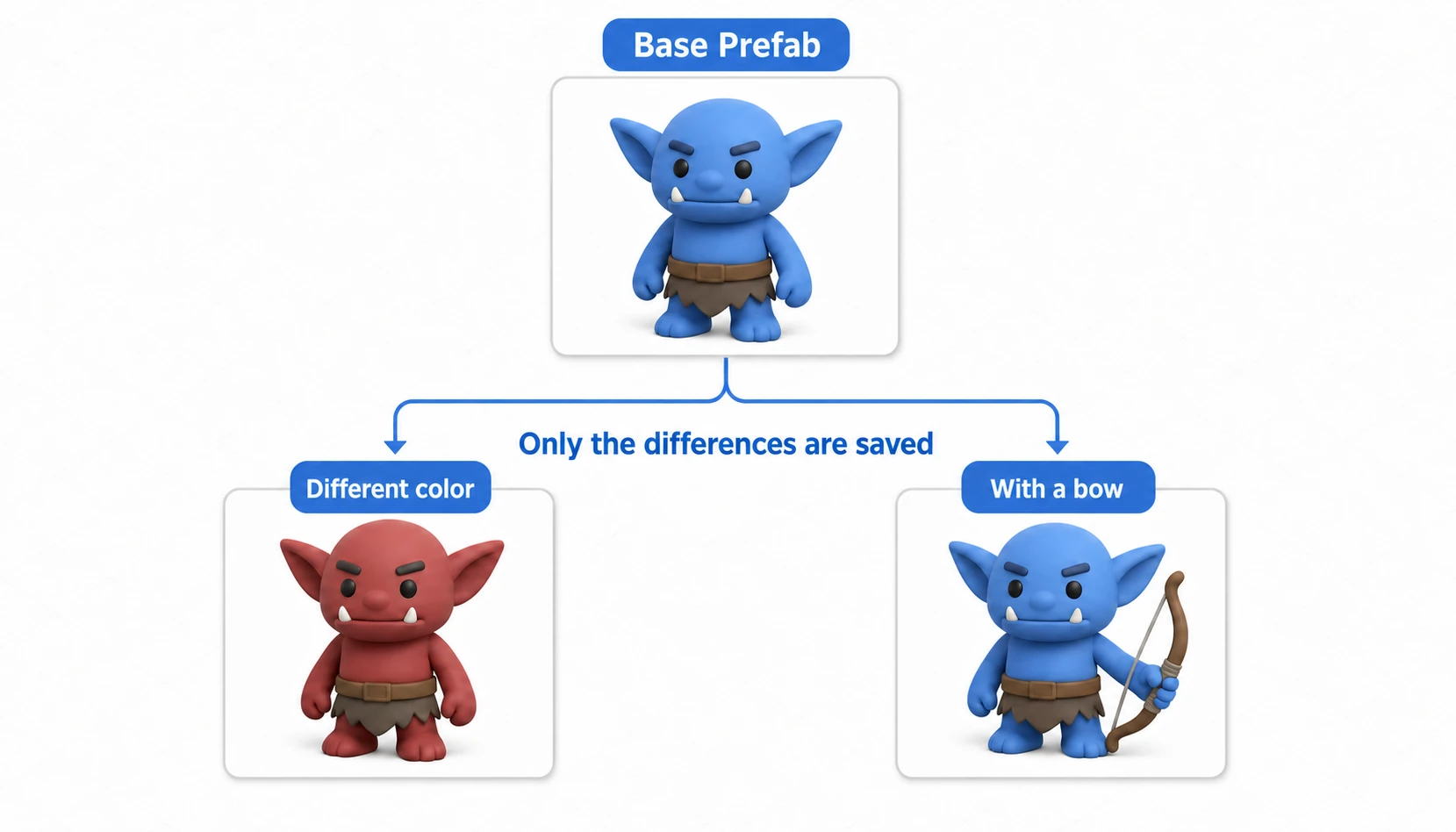 Prefab Variant tree diagram: from the base Goblin Prefab, two variants — a recolored one and a bow-wielding one — branch off, each storing only its differences