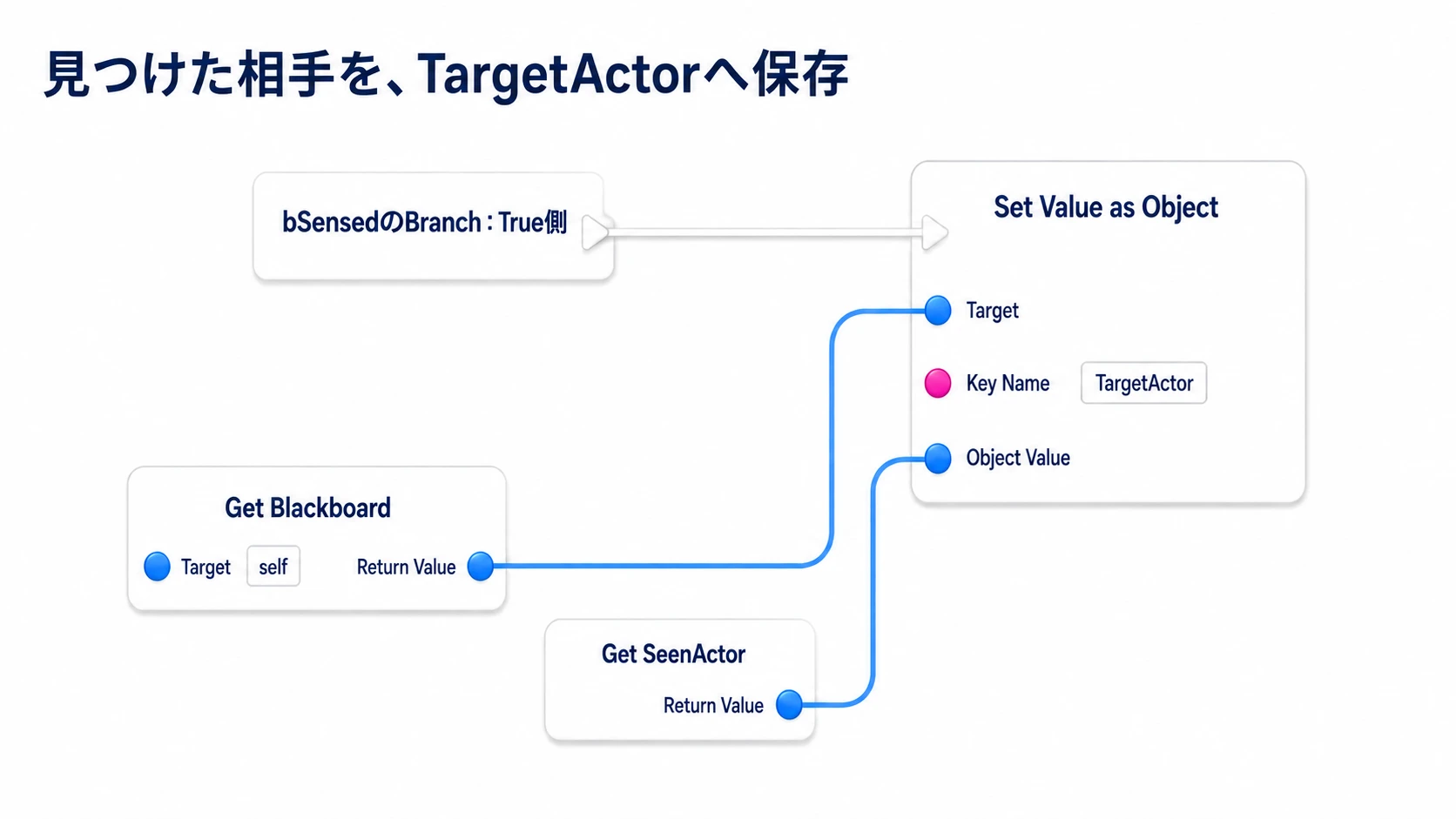 発見時にGet BlackboardのTargetActorへSeenActorを保存する