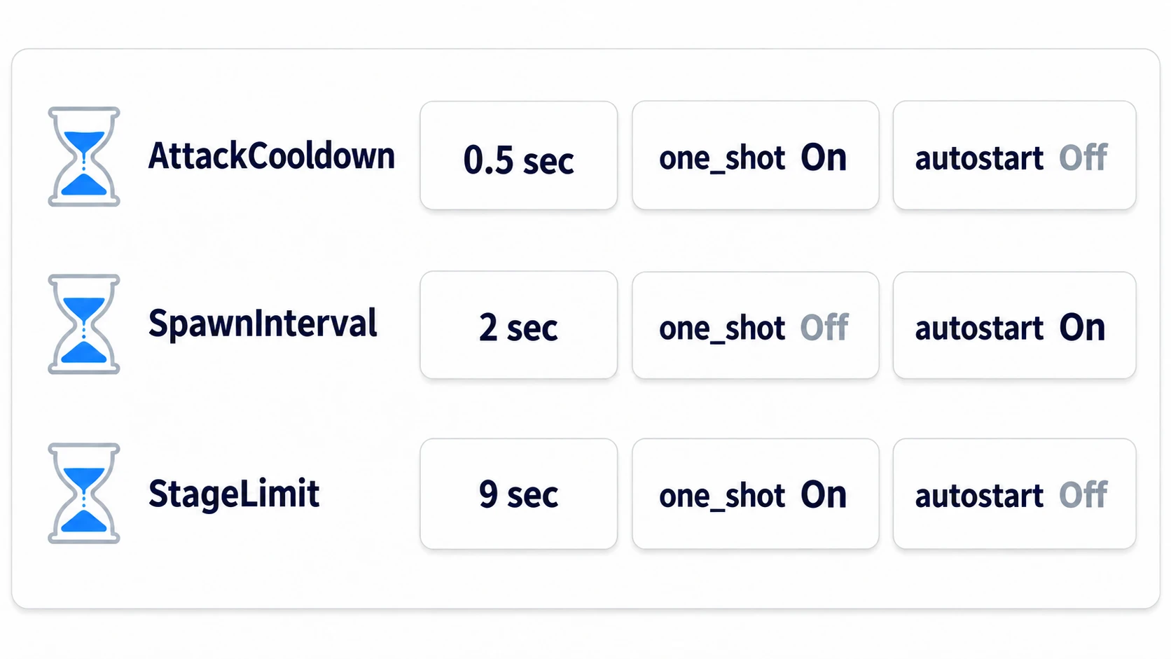 Attack and time limit have one_shot on and run once, only spawning has one_shot off and repeats, and only spawning has autostart on