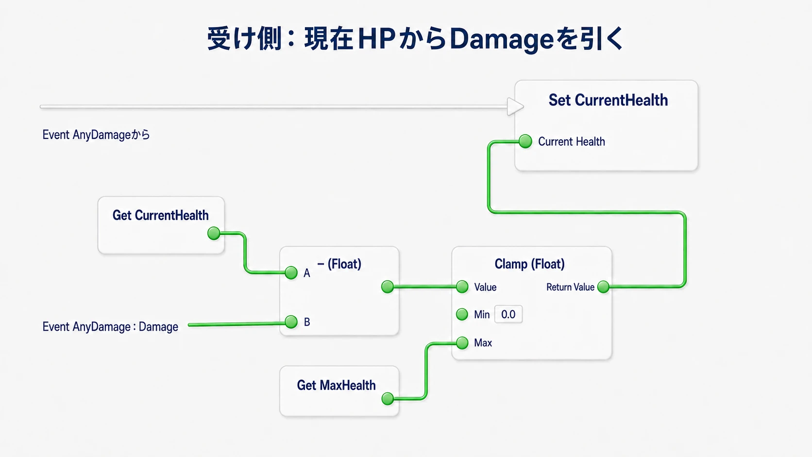 CurrentHealthからAnyDamageのDamageを引き、Clampで0からMaxHealthに収めてCurrentHealthへ代入する接続