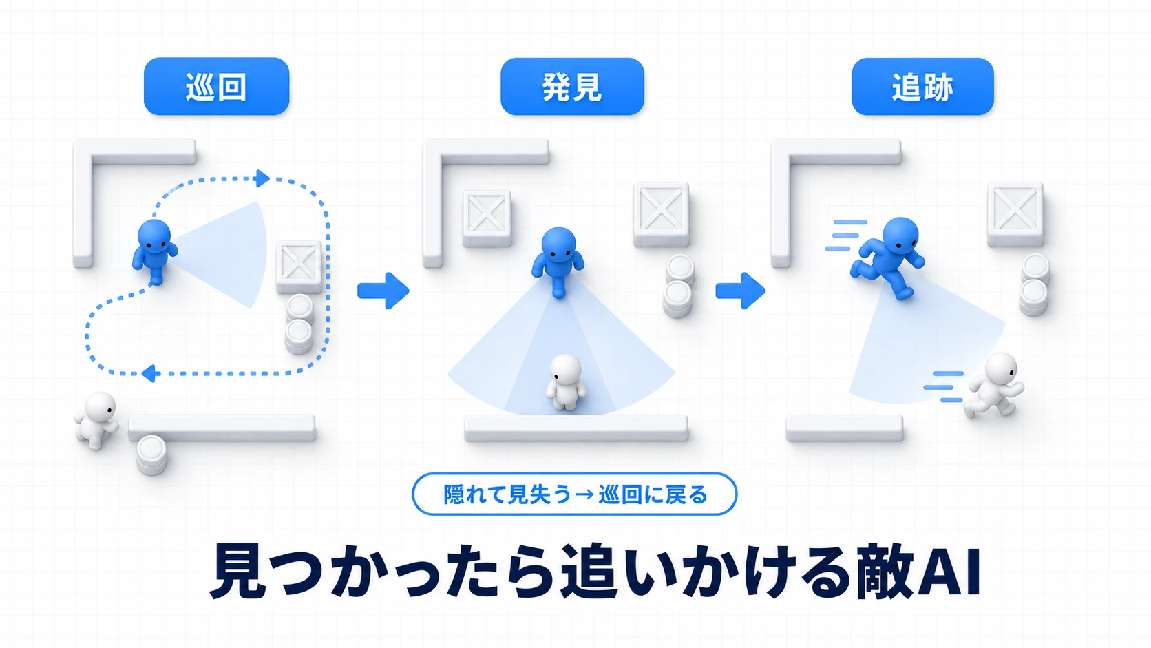 実践の完成イメージ。巡回している敵の視界コーンにプレイヤーが入り、壁に遮られていなければ検知。敵が追跡状態に遷移してプレイヤーを追いかける。プレイヤーが物陰に隠れて見失うと、一定時間後に巡回へ戻る流れを示す