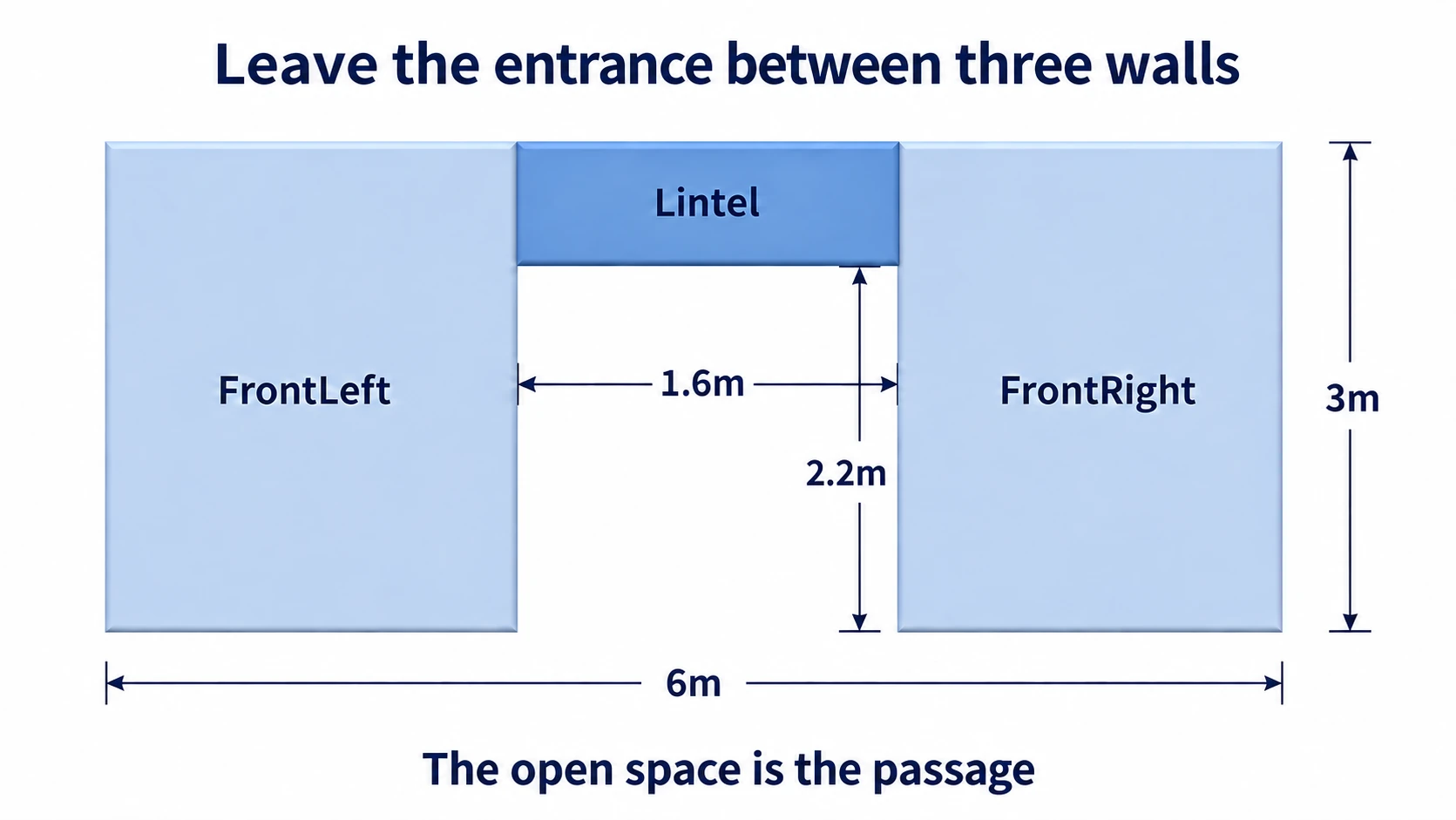 Left and right walls plus a lintel leave a 1.6m wide, 2.2m tall opening