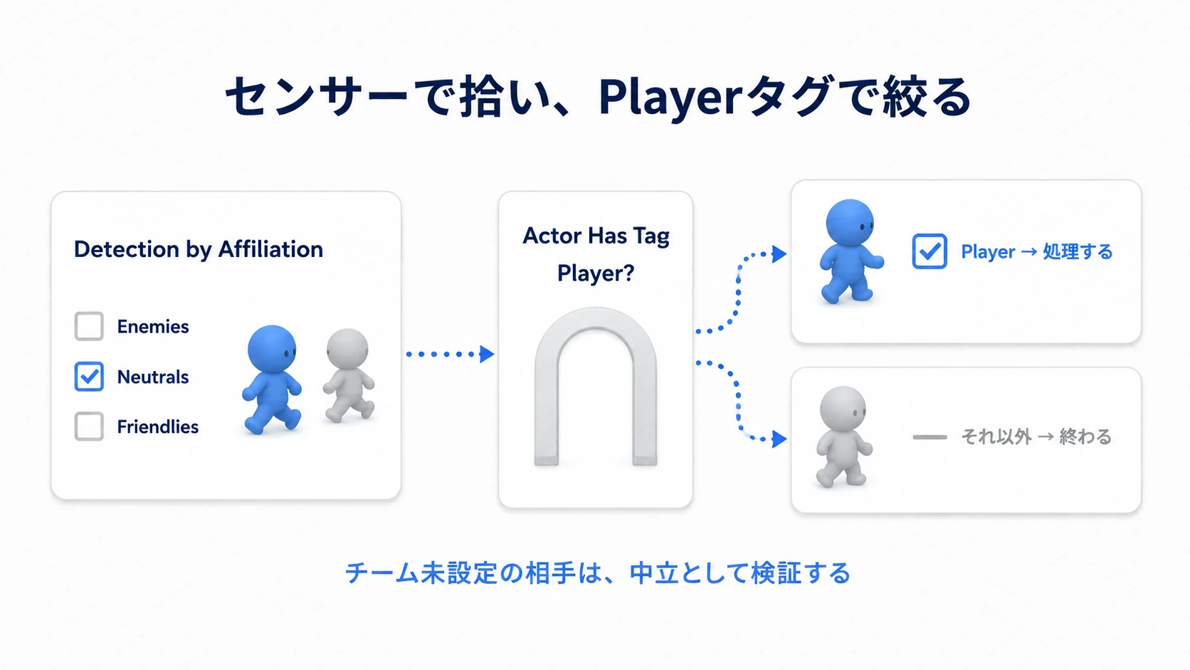 中立の相手を感知対象に含め、その後Playerタグでプレイヤーを選ぶ