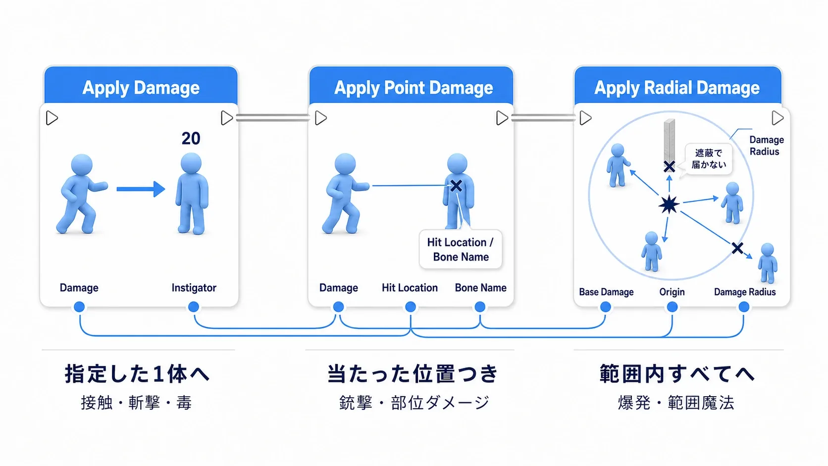 Apply Damage・Point Damage・Radial Damageの3つを、1体・1体  ＋着弾点・球の範囲で対比した図