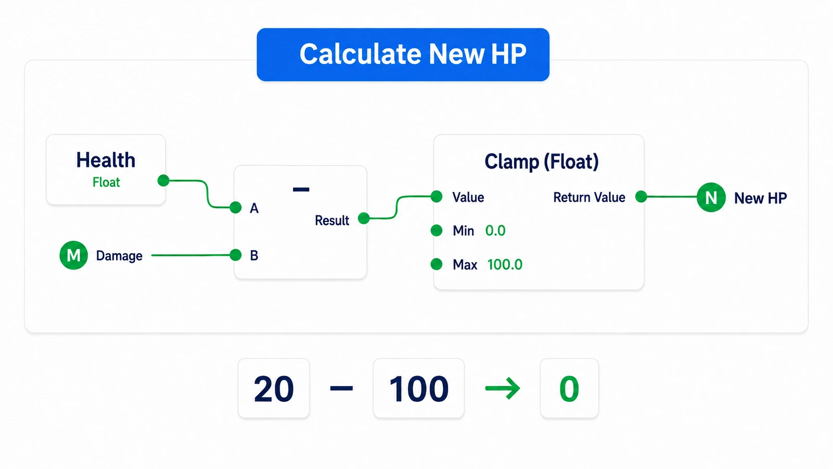 Subtracting Damage from Health and clamping between 0 and 100