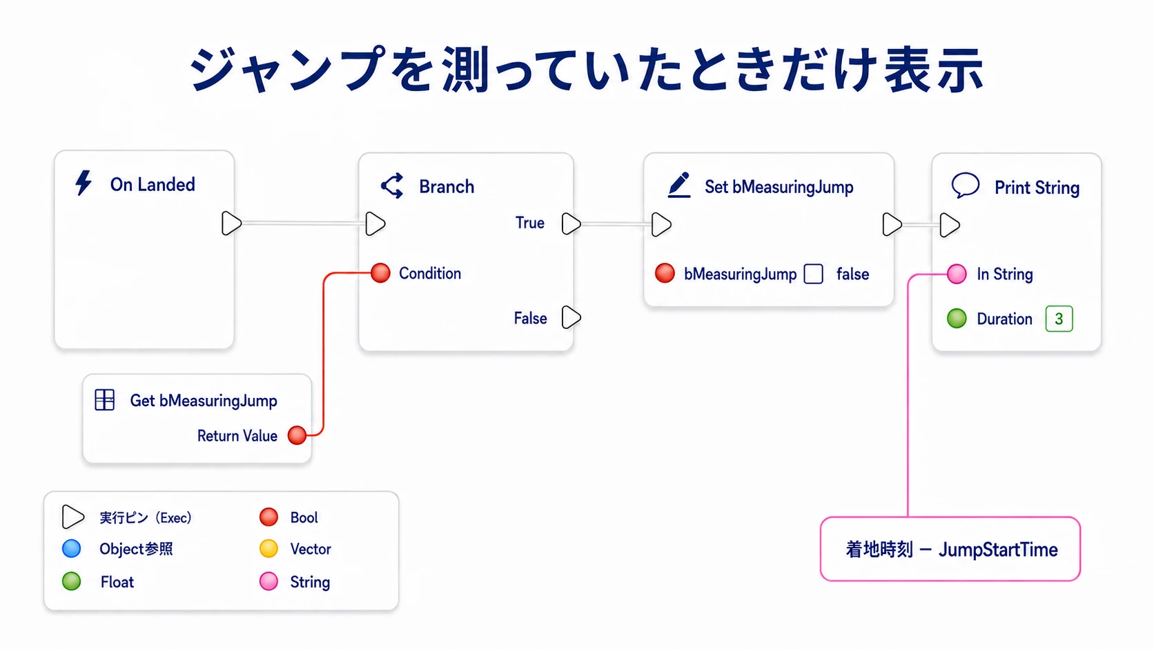 On Landedで計測中か確認し、Trueの場合だけ時間差を表示する