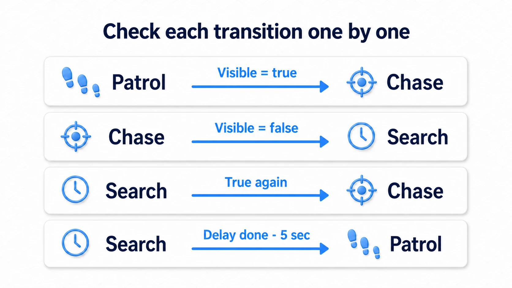 Patrol to Chase on spotting, to Search on losing, and Search branching between re-spotting and five-second completion