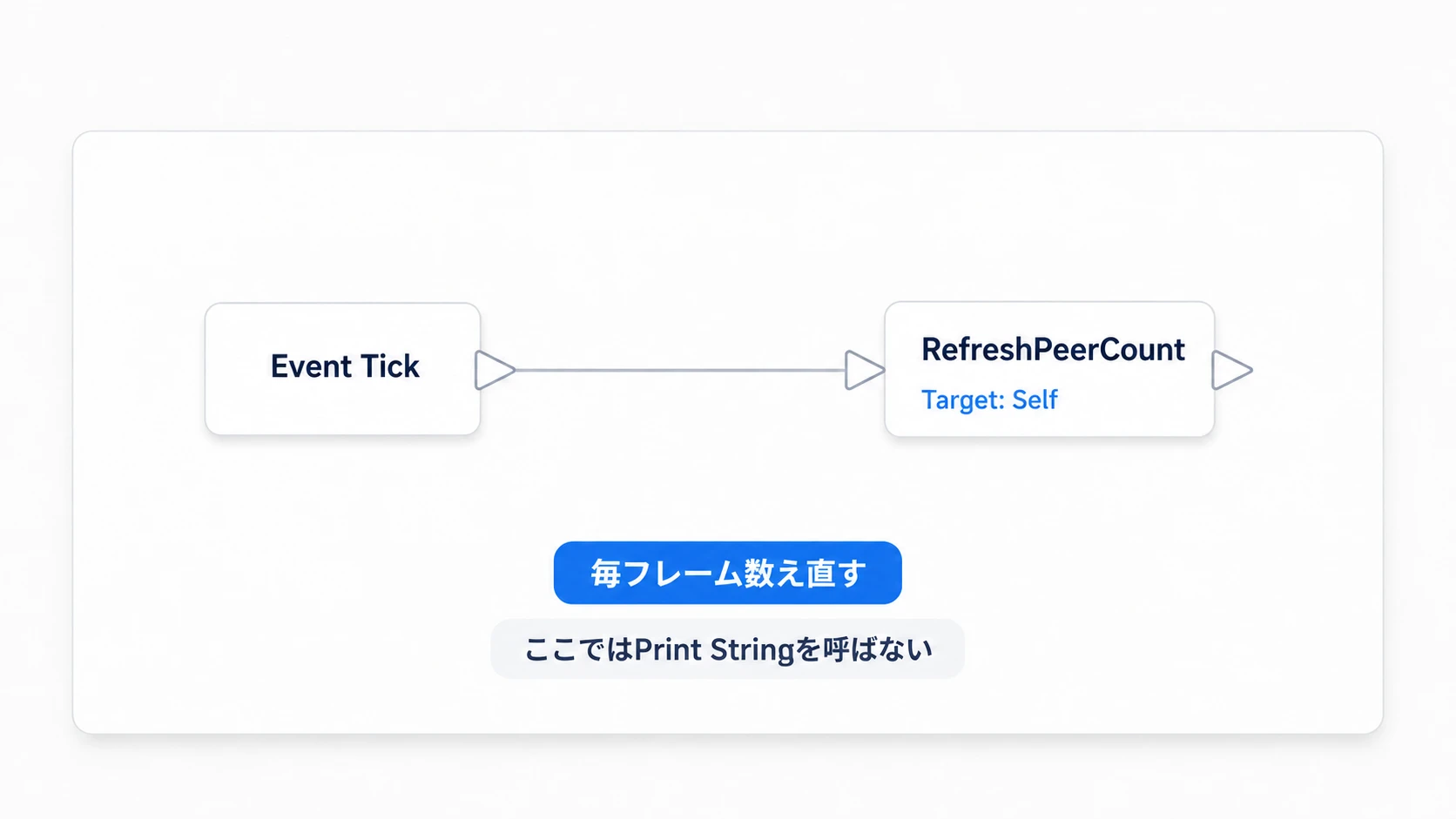 TickではRefreshPeerCountだけを呼び、画面表示を繰り返さない
