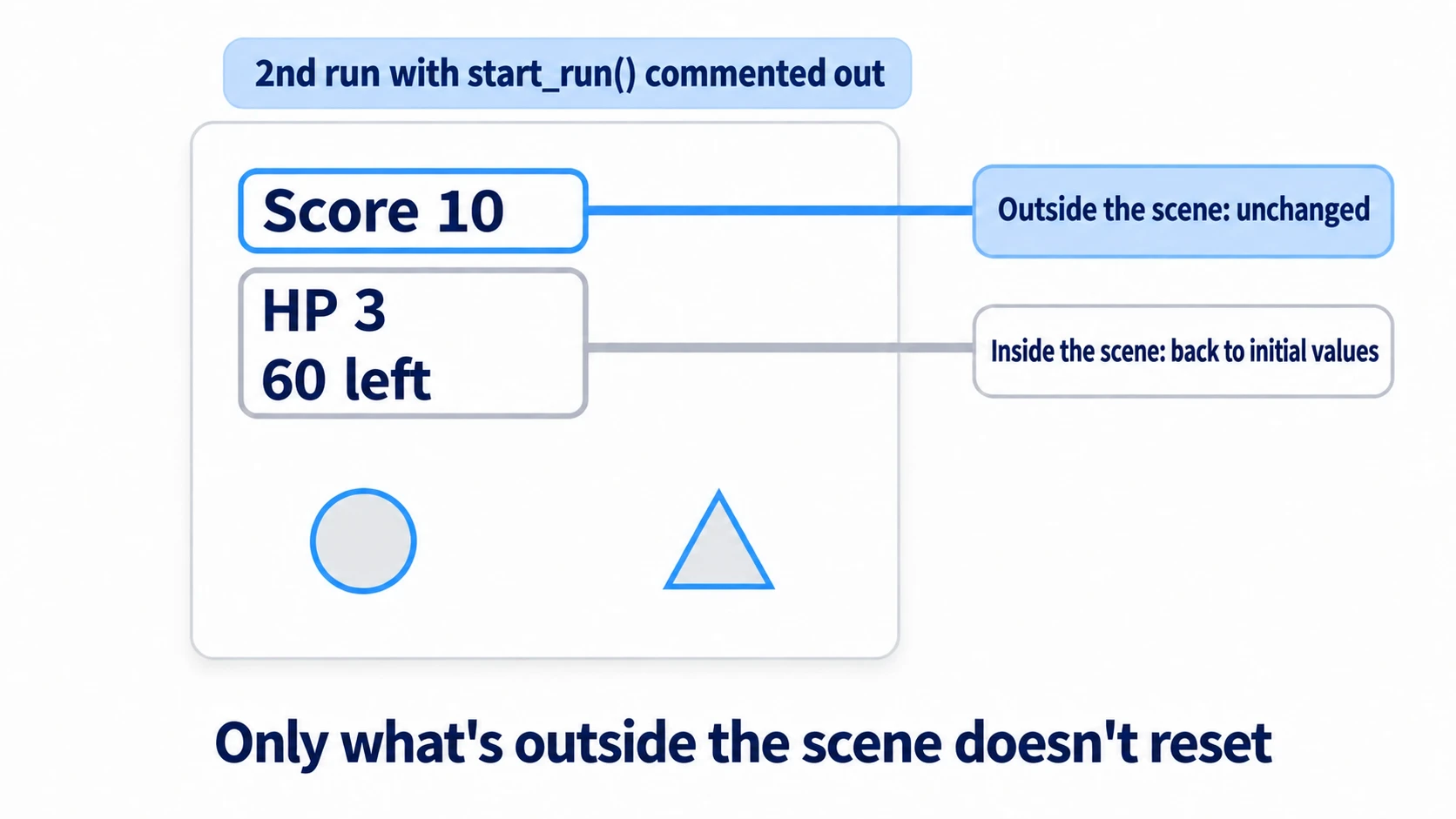 The second run with start_run() commented out. HP 3 and 60 left are back to their initial values, while only score 10 stays from before