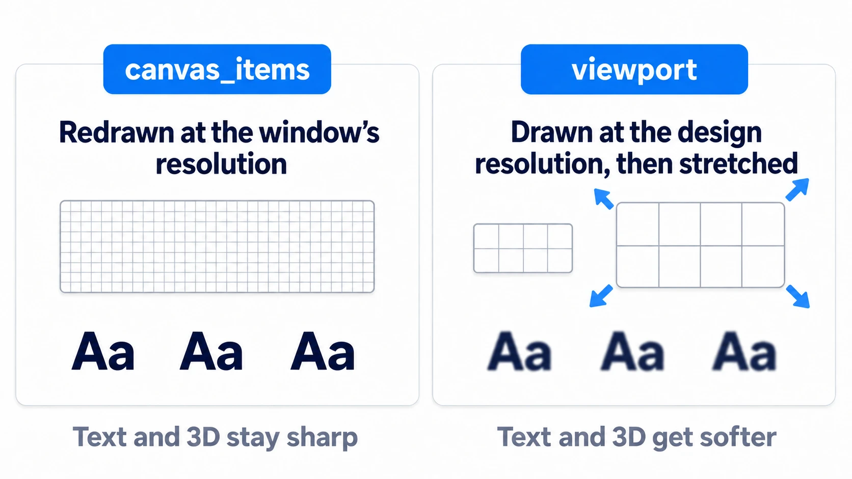 canvas_items redraws at the window's resolution so text stays sharp, while viewport stretches one image drawn at the design resolution so text gets softer