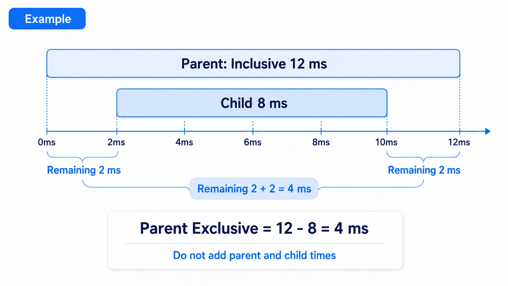 An 8 ms child inside a 12 ms parent with the remaining 4 ms as Exclusive