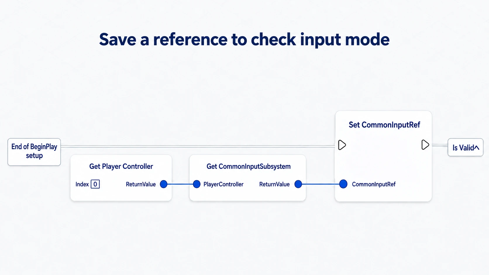 Getting the Common Input Subsystem from the Player Controller and saving it into a variable at the end of BeginPlay