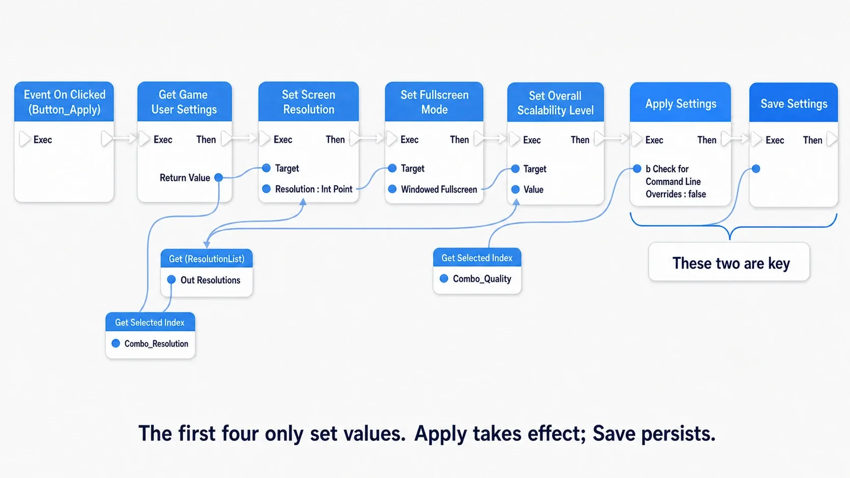 Node graph running from On Clicked through Set Screen Resolution, Set Fullscreen Mode, Set Overall Scalability Level, Apply Settings, and Save Settings in series