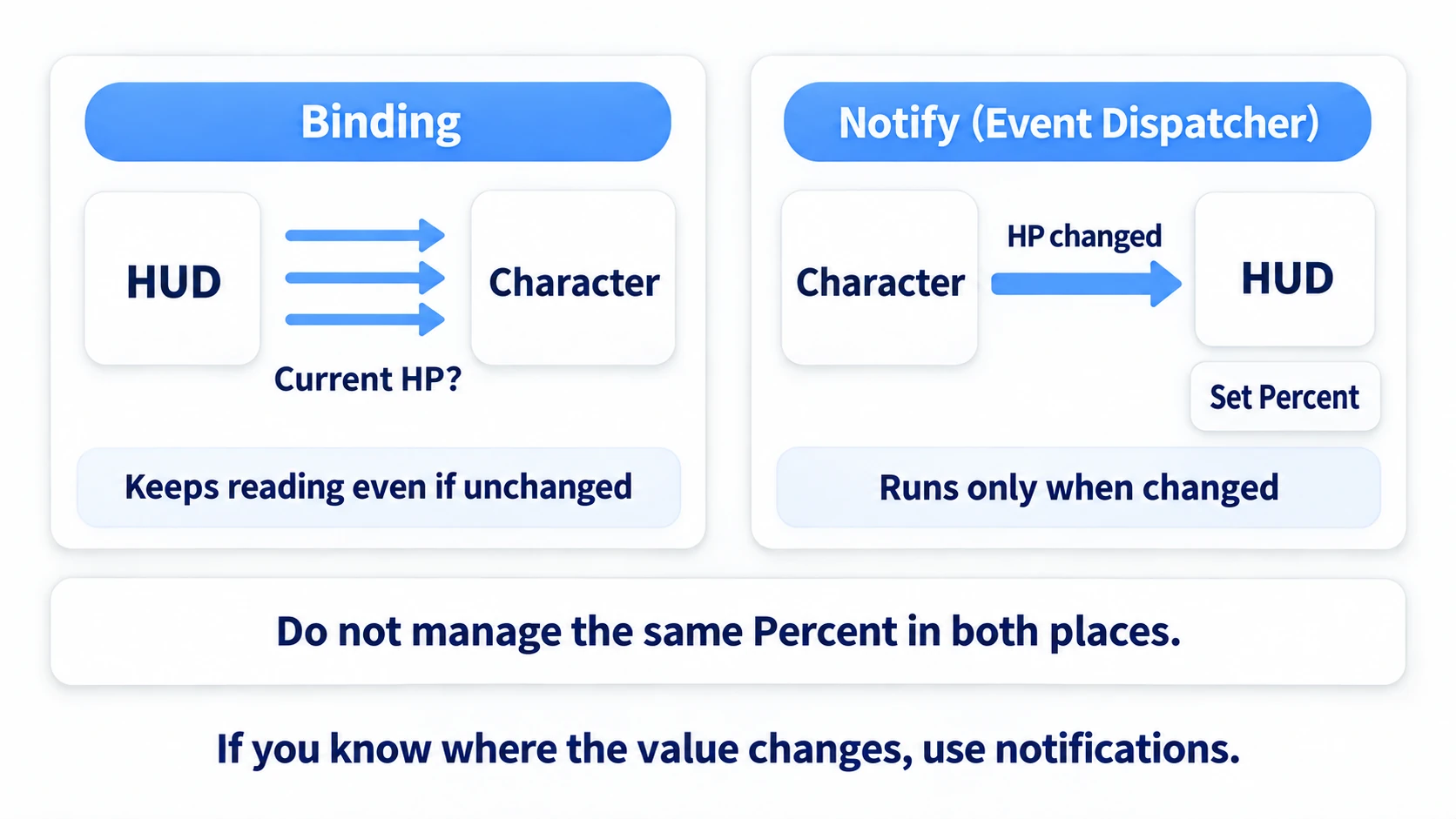Binding has the display side keep reading HP, while a notification moves the HUD only when the value changes