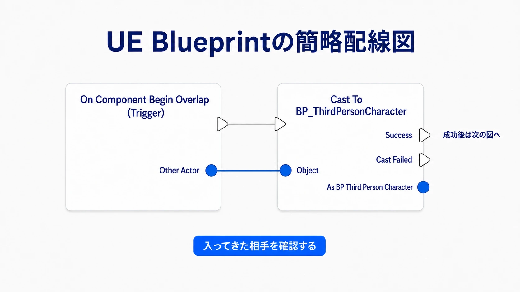 Overlapの白い実行線とOther ActorをCastへ渡す