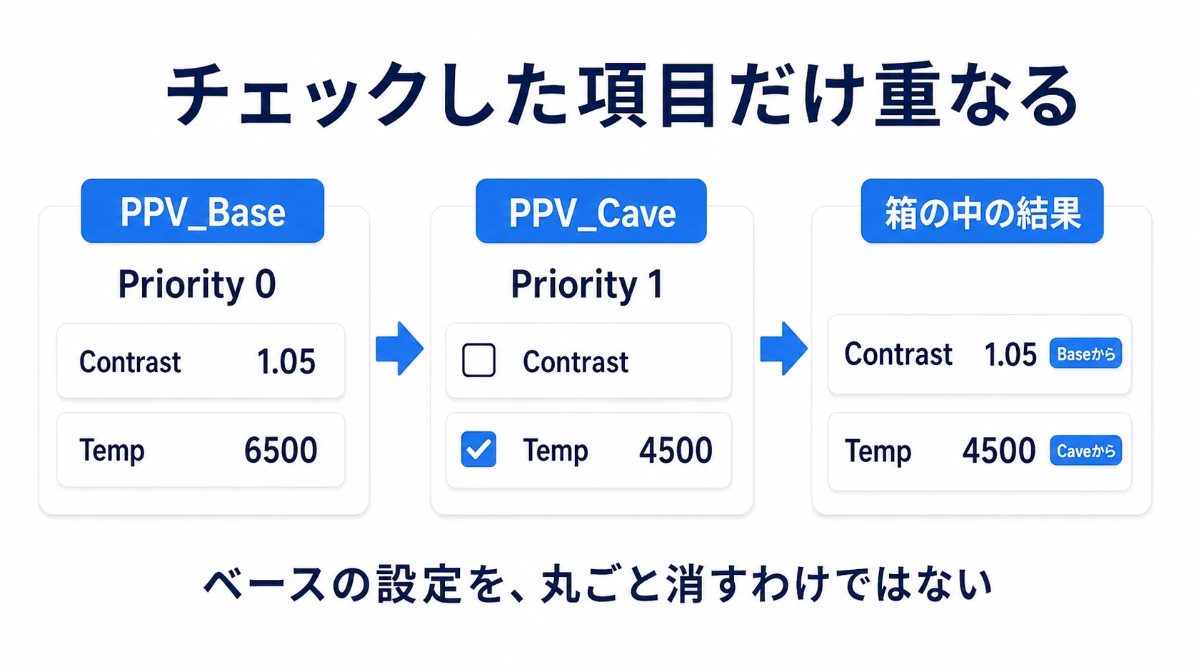 Priorityが高いVolumeはチェックした項目だけ上書きし、未チェックのContrastはベースの値を使う