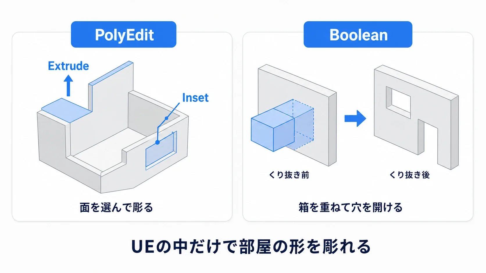 PolyEditのExtrudeで面を押し出し、Insetで内側に段を作り、Booleanで箱から窓や入口をくり抜く様子を示した図