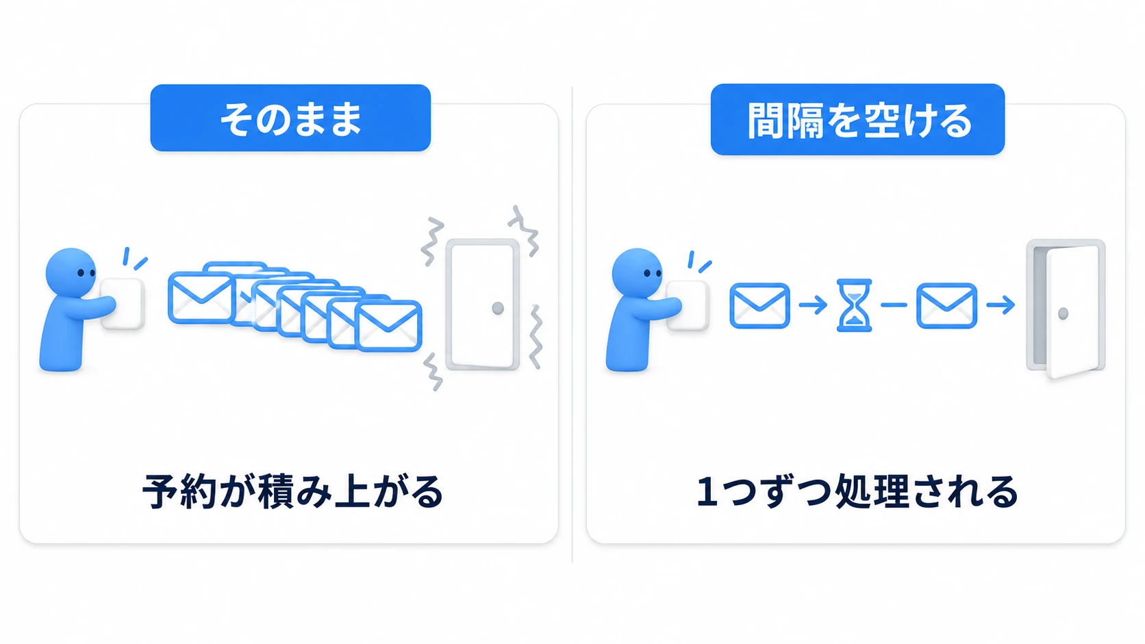 連打すると予約が積み上がる