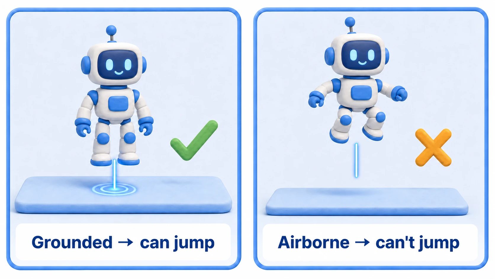 Diagram of a ground check: comparison between a state where a short Ray extends straight down from the character's feet and hits the ground, and a mid-jump state where the Ray doesn't reach the ground, meaning the character isn't grounded