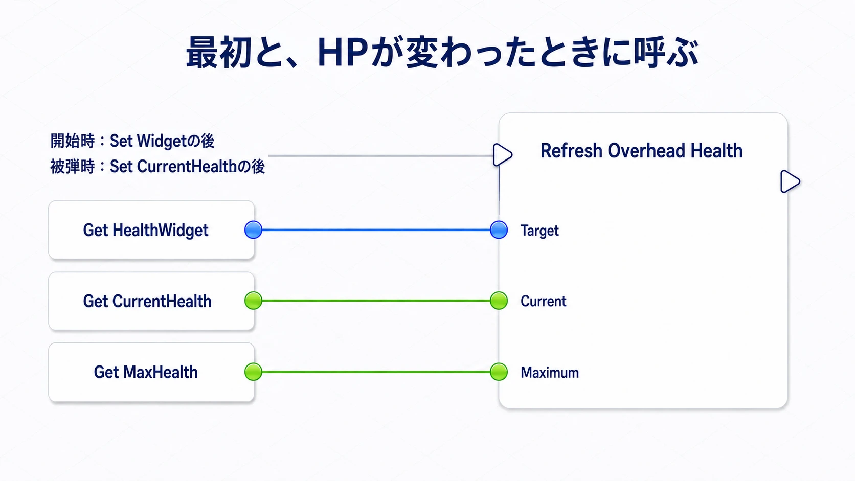 HealthWidgetを更新先にし、現在HPと最大HPをRefresh Overhead Healthへ渡す接続