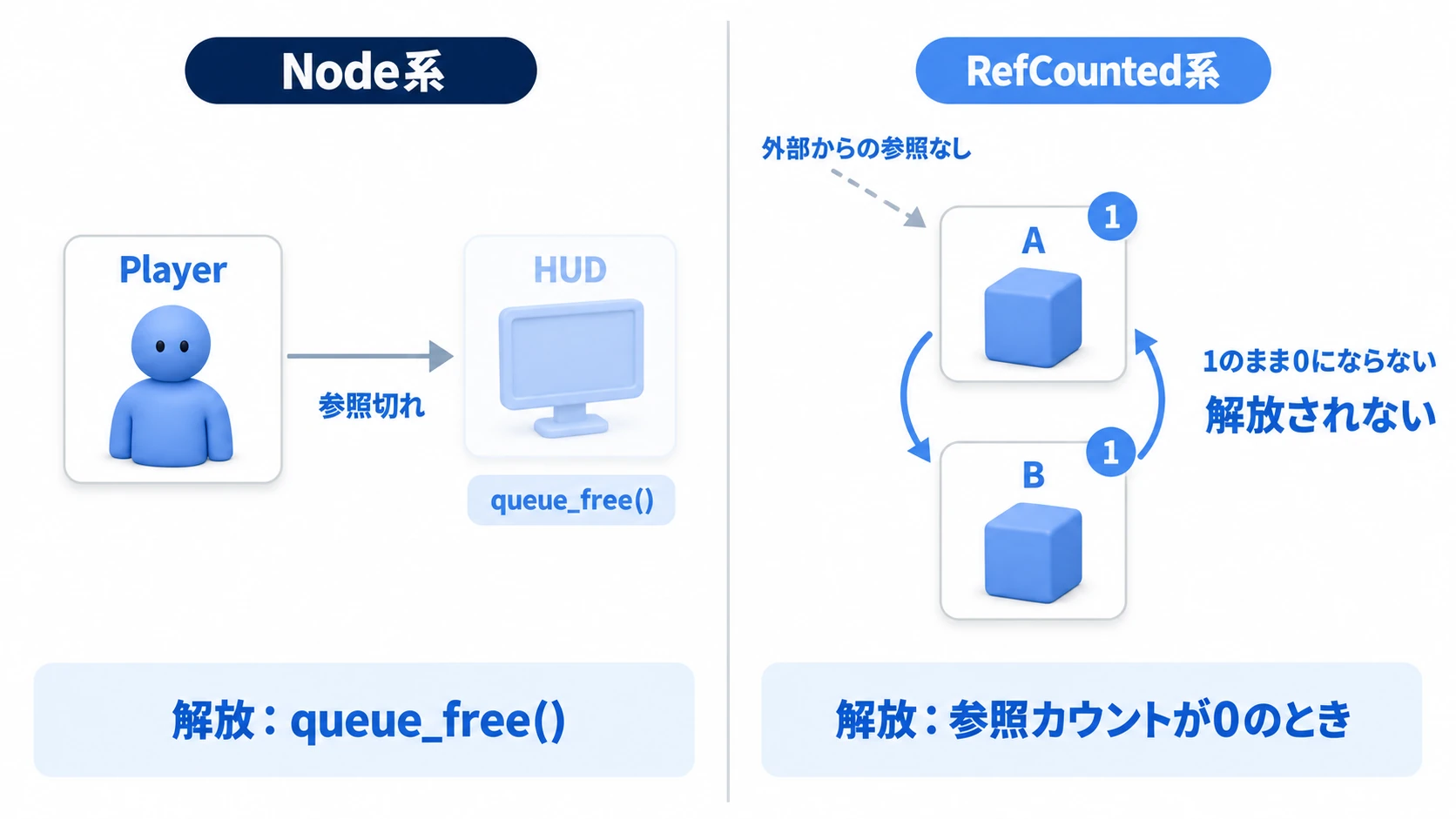 NodeとRefCountedの解放の違いの比較図。Node系はqueue_free()で解放され、残った参照が参照切れになる。RefCounted系は参照カウントが0で解放されるが、AとBが互いを参照し合うと、それぞれのカウントが1のまま0にならず解放されない