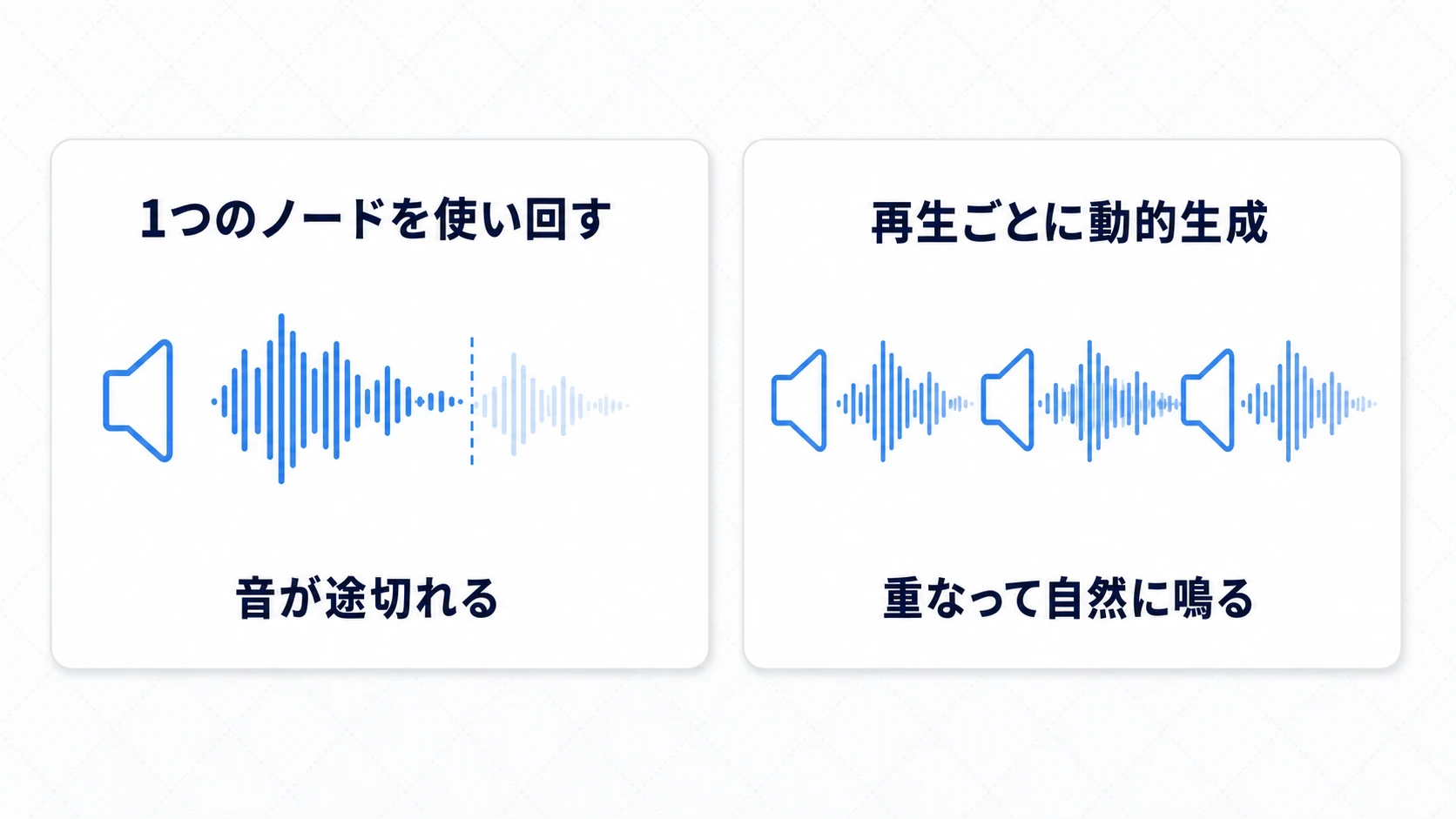 左は1つのノードを使い回して音が途切れる様子、右は再生ごとに動的生成して音が重なって自然に鳴る様子を対比した図