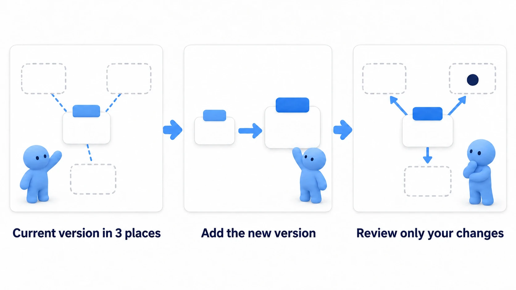 After bringing in a new version, review only what you changed yourself