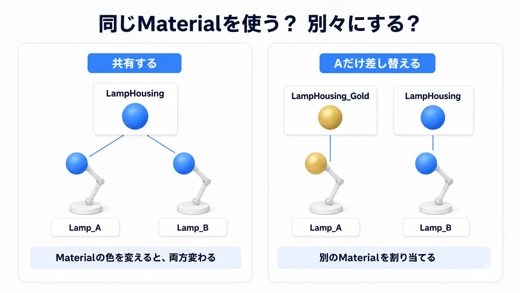 マテリアルは別の共有物なので、Prefabの個別指定とは効き方が違う