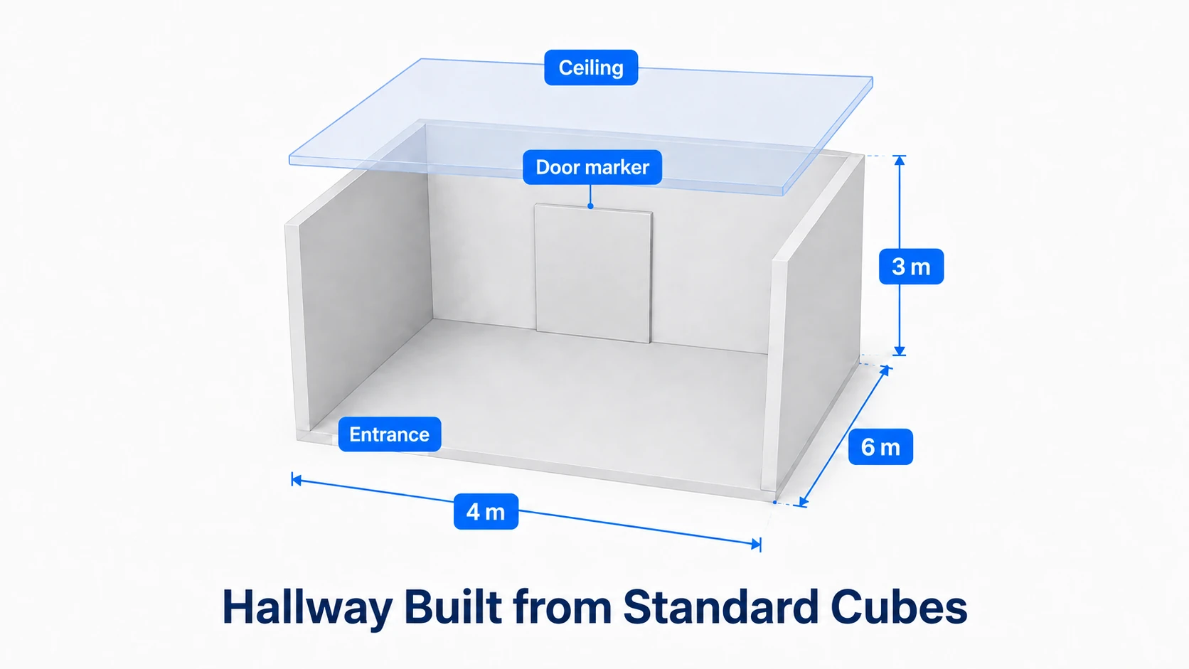 A corridor 4 m wide, 6 m long, and 3 m tall built from Cubes, with a door marker at the far end