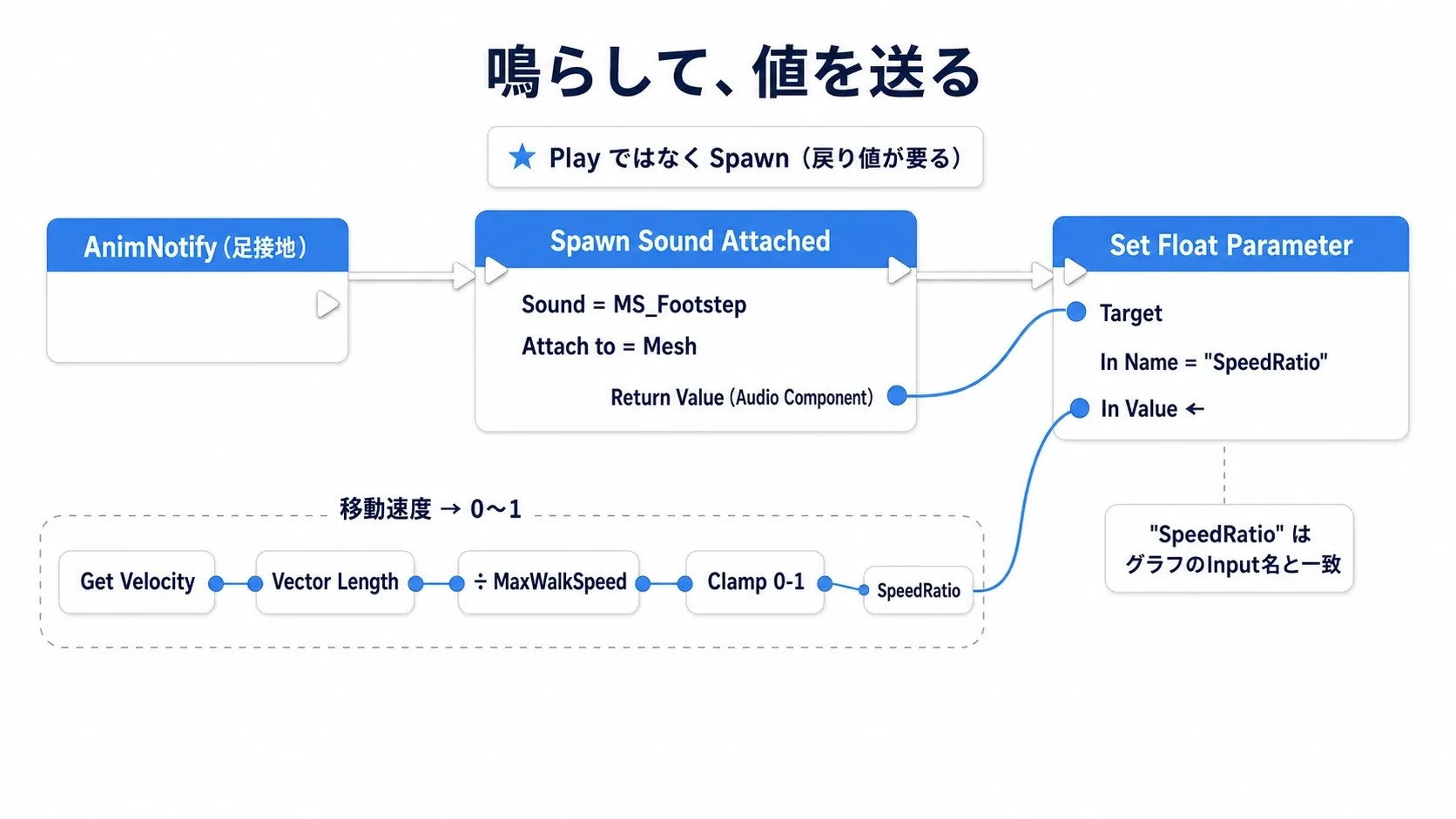 Anim NotifyからGet Velocityで速度比を出し、Spawn Sound Attachedの戻り値へSet Float Parameterで送るBlueprintノードグラフ